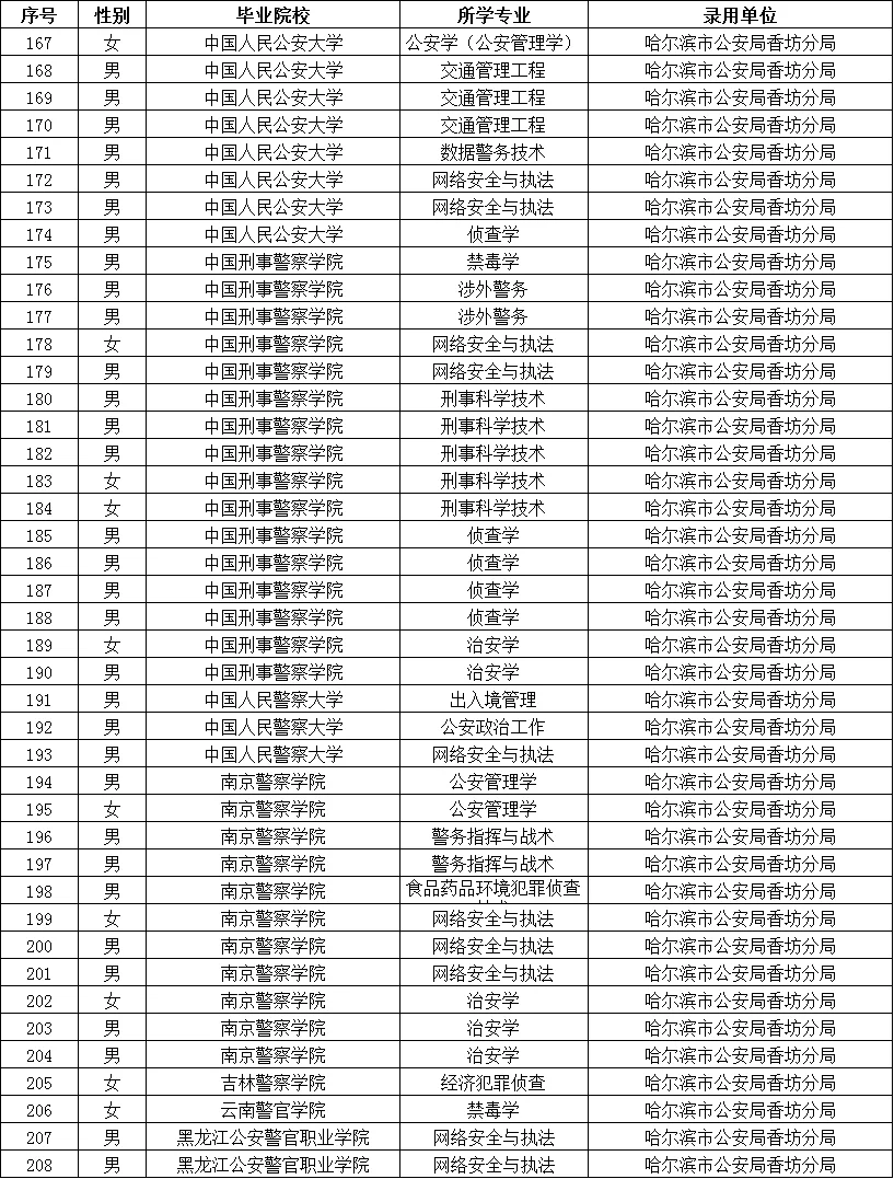 黑龙江公安院校拟录用公务员名单（含专业）