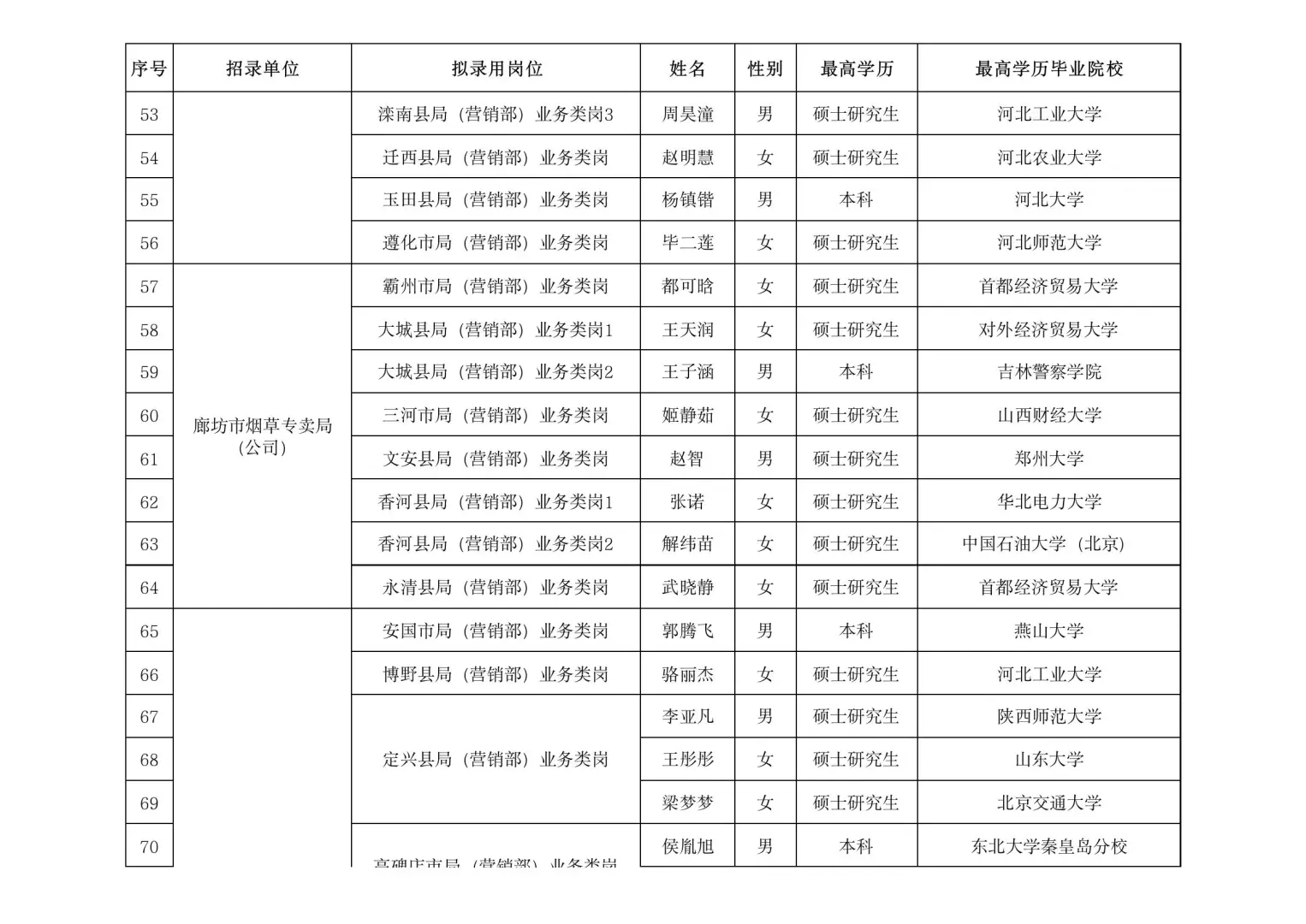 河北烟草第2批录取名单