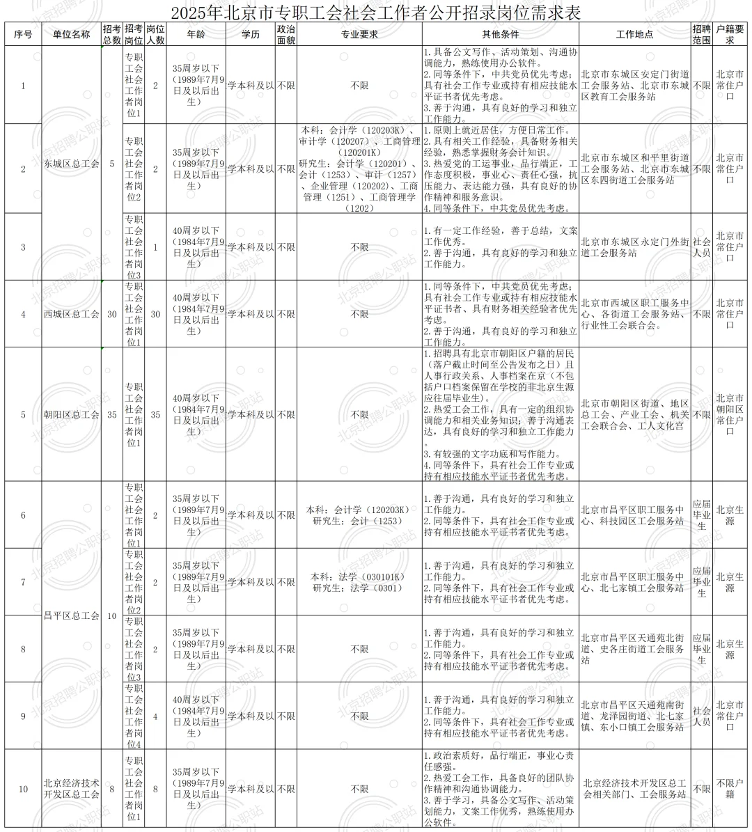 不限户籍 北京工会招聘社工88人 40周岁以下