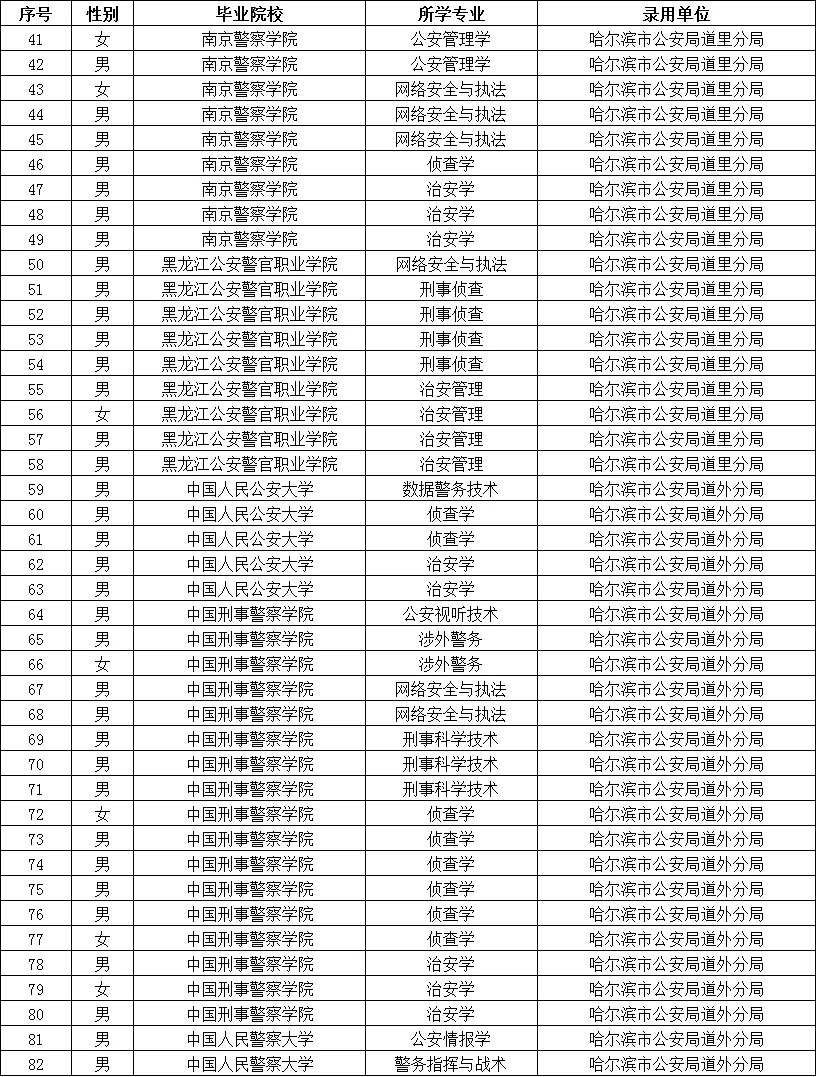 黑龙江公安院校拟录用公务员名单（含专业）