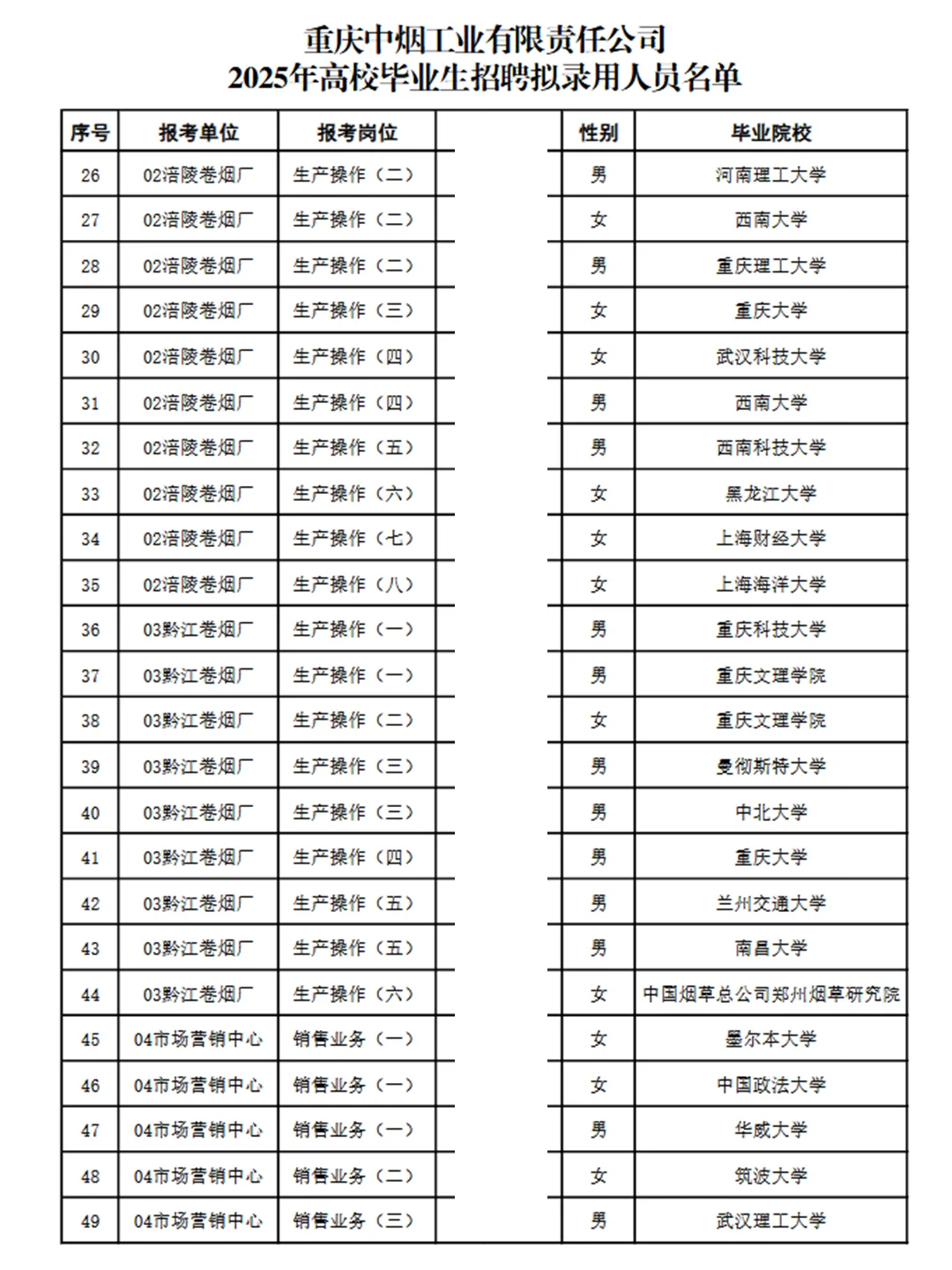 重庆中烟工业招聘拟录用名单公示