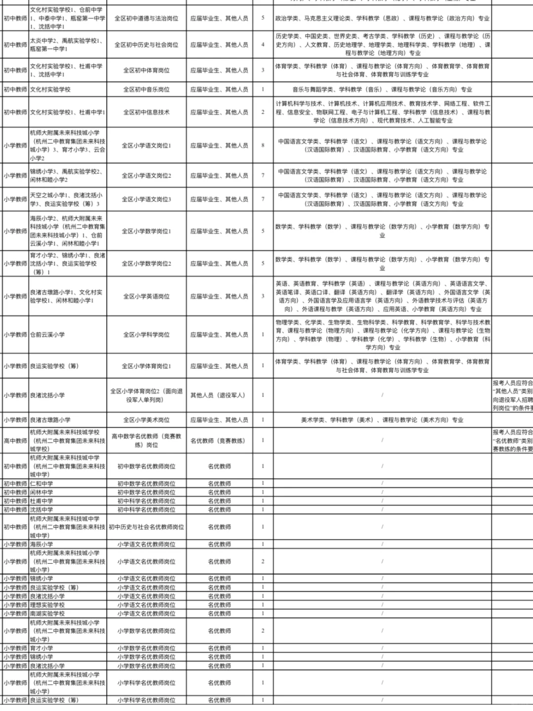 年薪20万事业编制！余杭教师编招聘106人公告