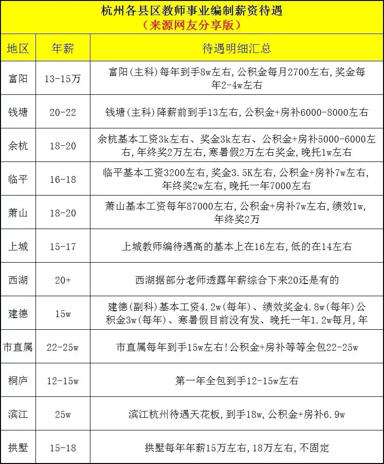 年薪20万事业编制！余杭教师编招聘106人公告