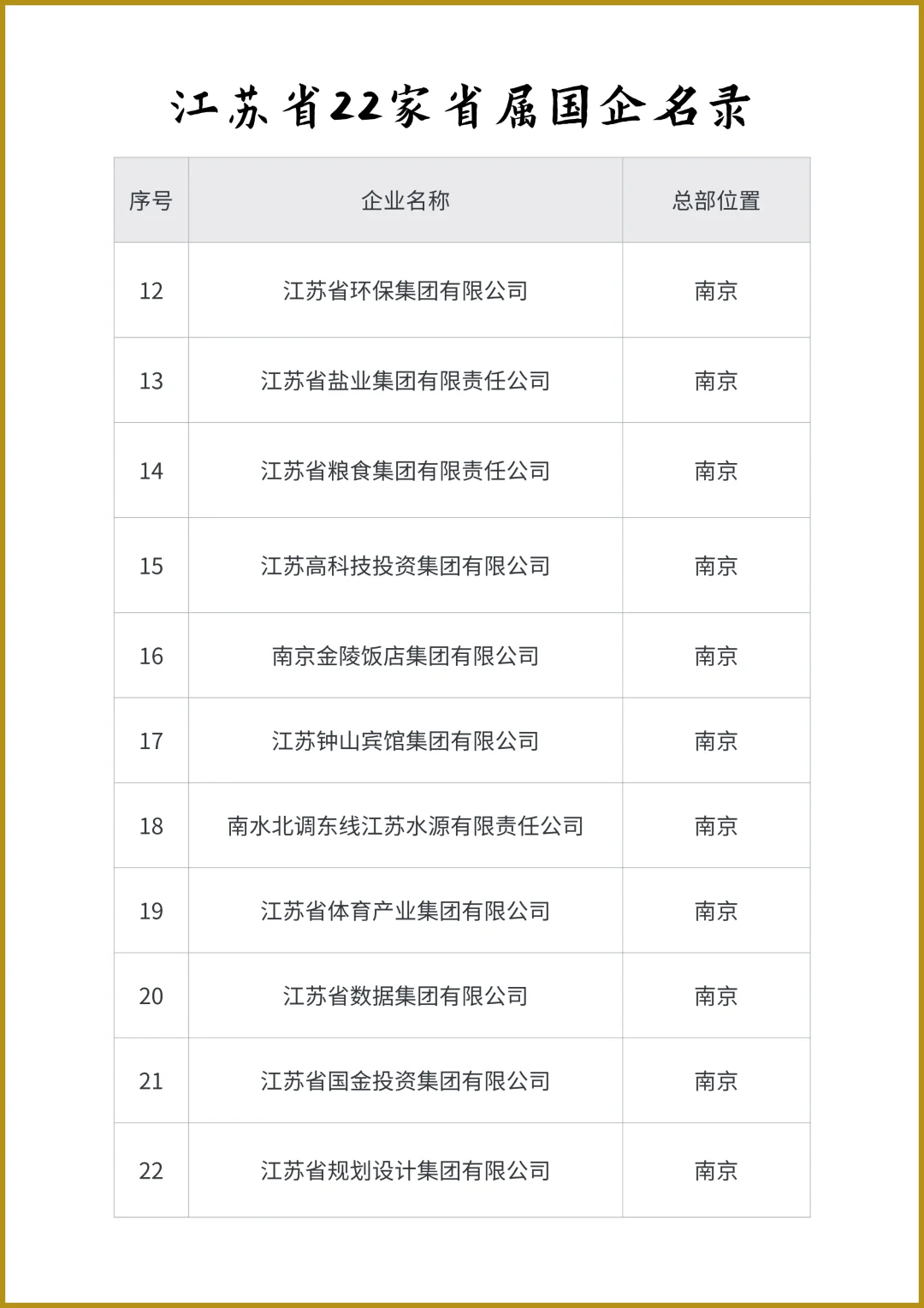 江苏省22家省属国企名录