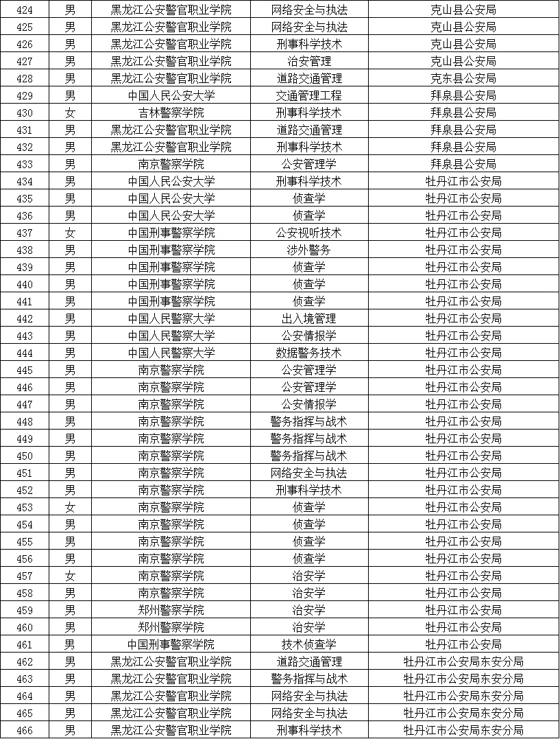 黑龙江公安院校拟录用公务员名单（含专业）