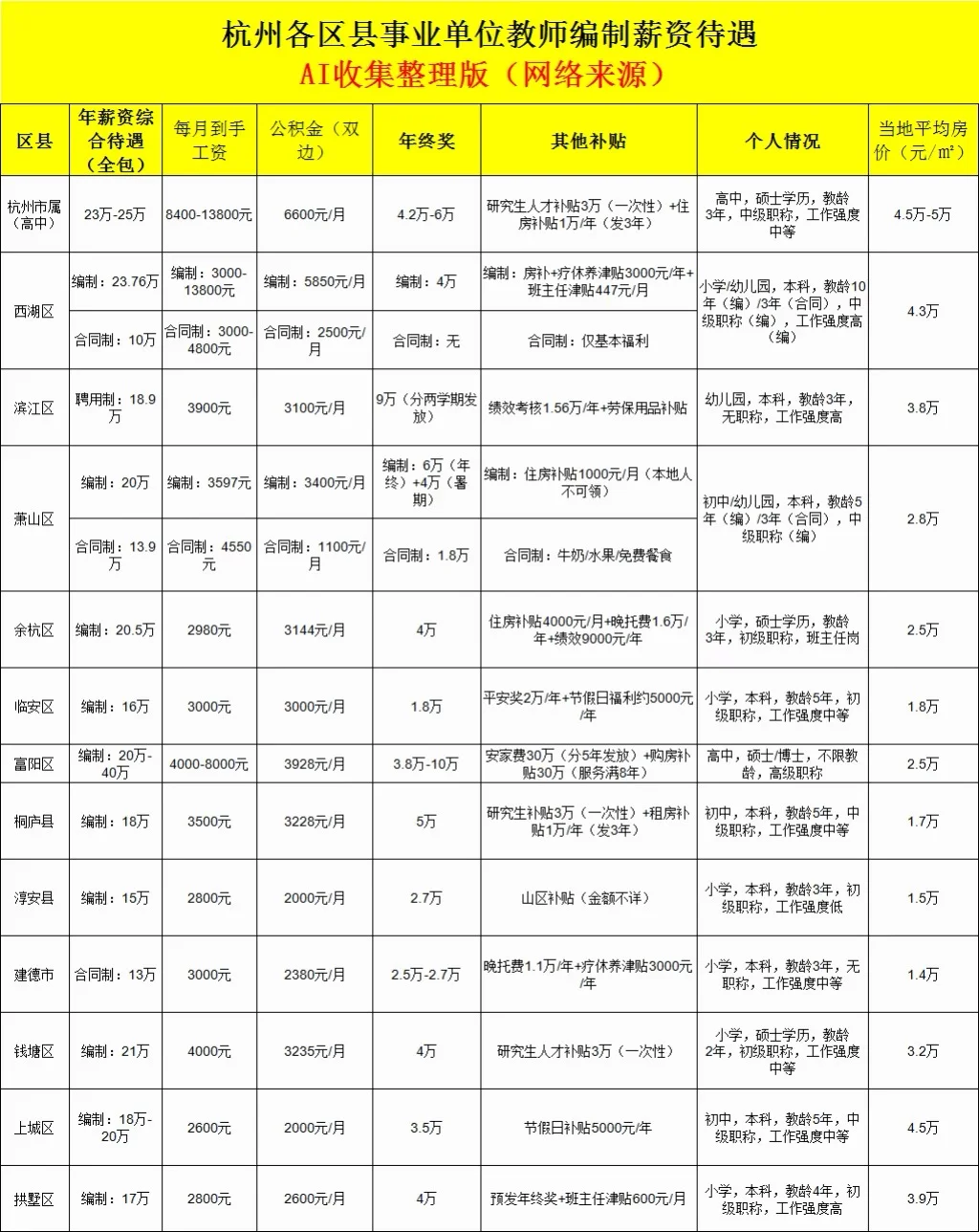 年薪20万事业编制！余杭教师编招聘106人公告