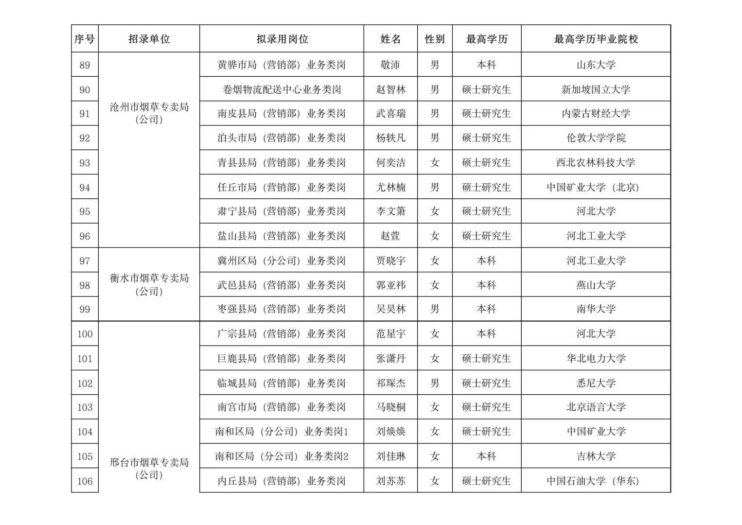 河北烟草第2批录取名单