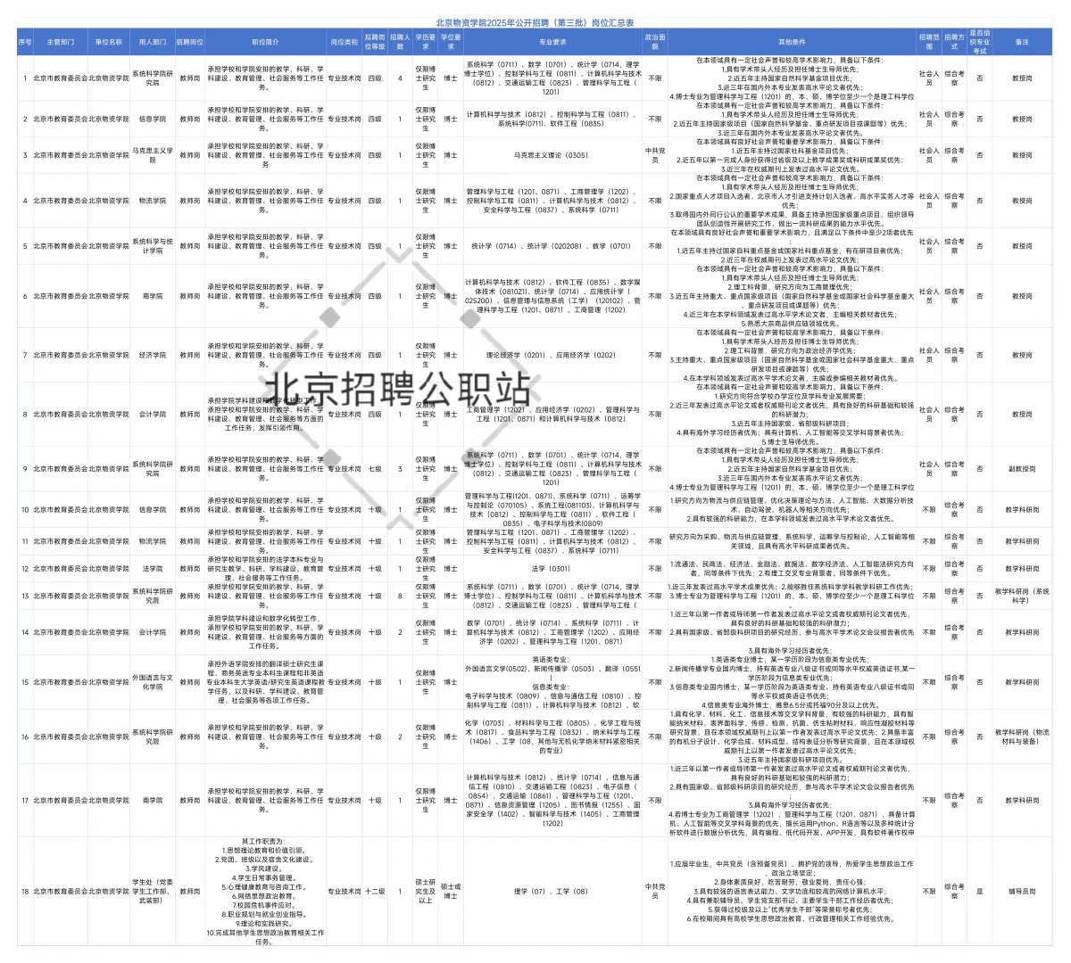 均事业编 北京物资学院招聘32人 非京可报!