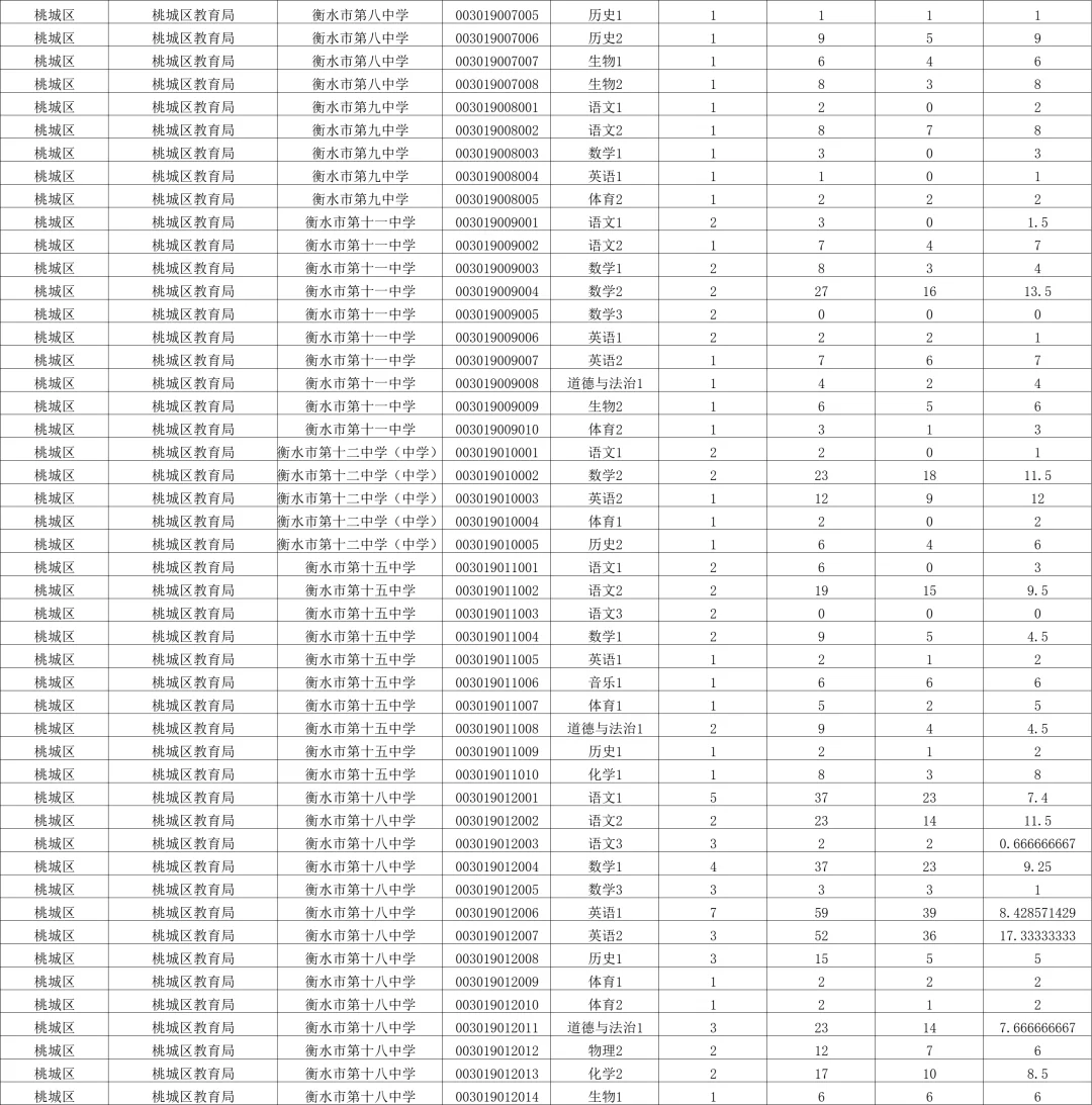 衡水事业编✅截止11日19时人数已突破7000人❗