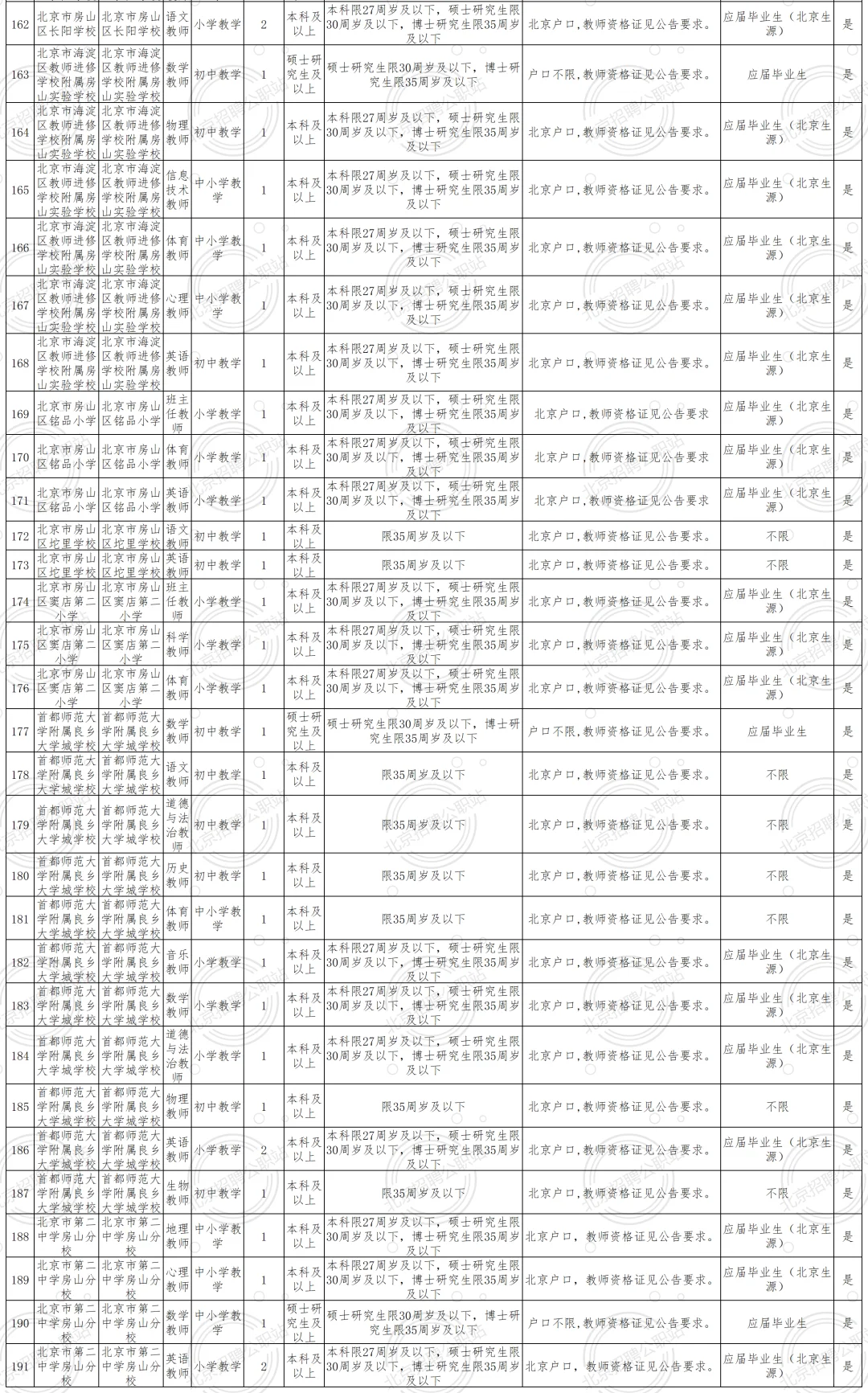 非京可报 房山教委 招聘238人 均事业编