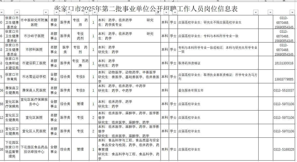 张家口市第二批事业单位招聘药学人员12名