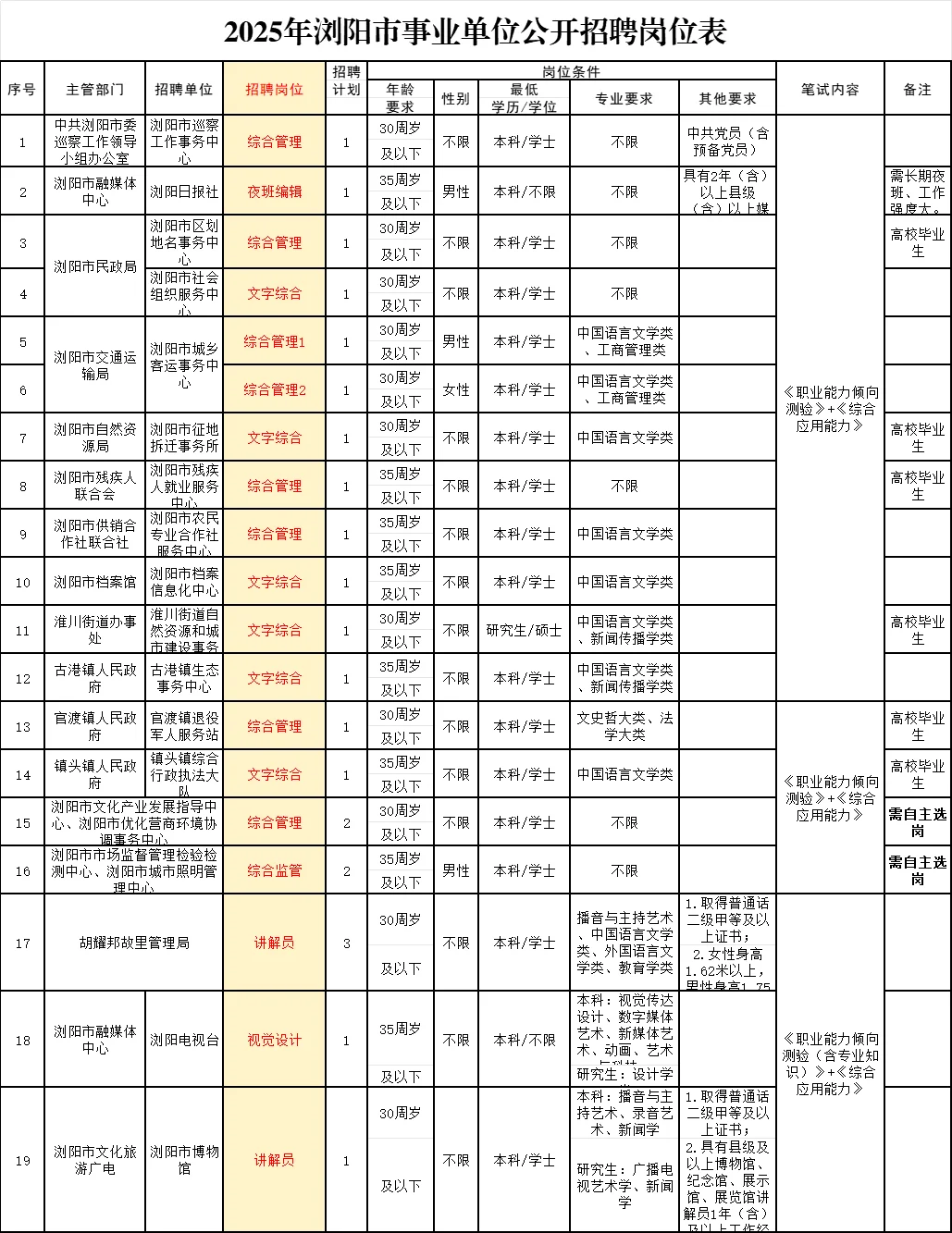 考务费准备好！有编！浏阳事业单位招聘70人