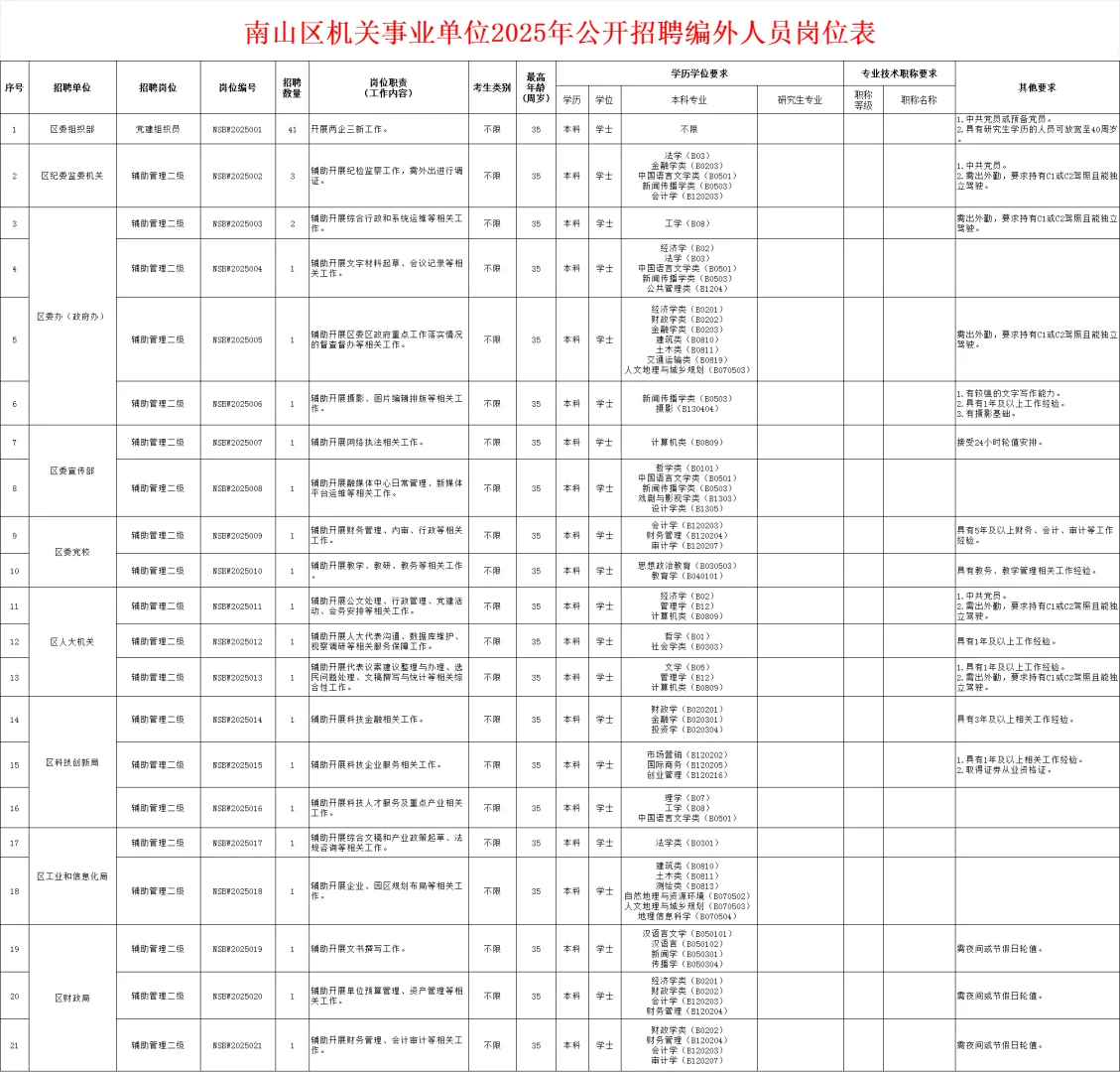新出!深圳市南山区机关事业单位招聘94人