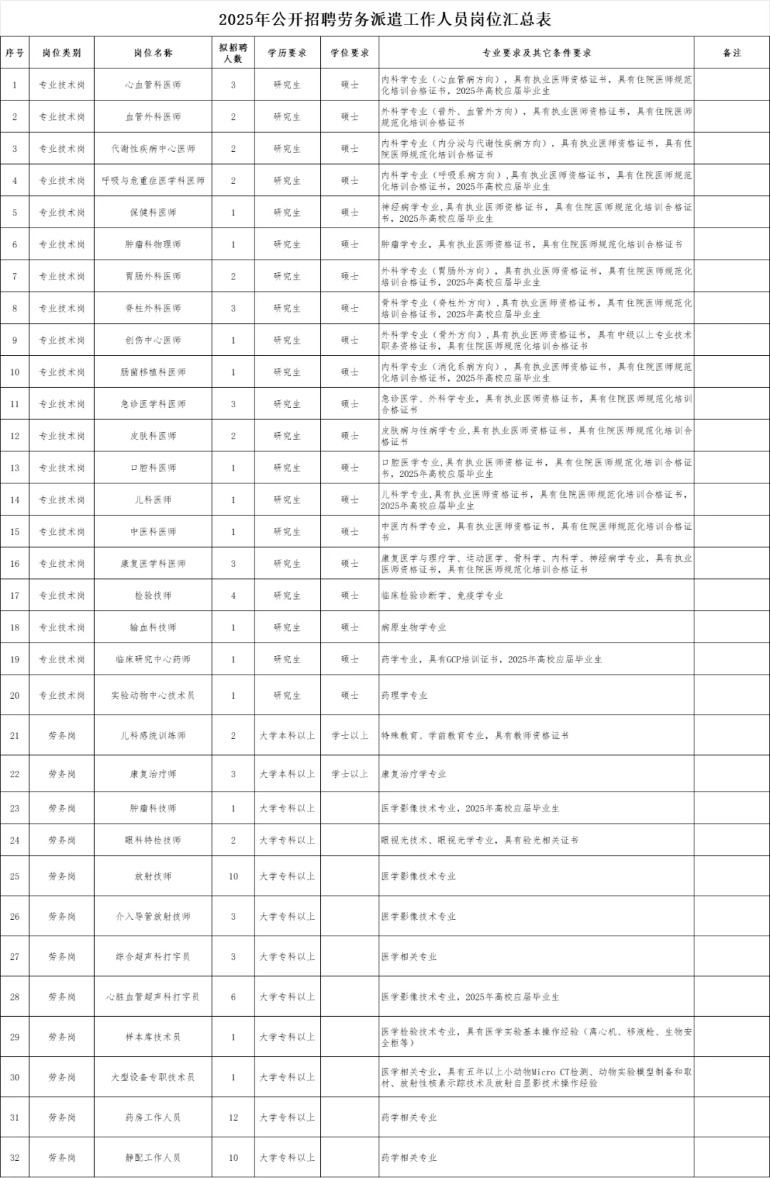 济南中心医院招聘劳务派遣90人(无护理))