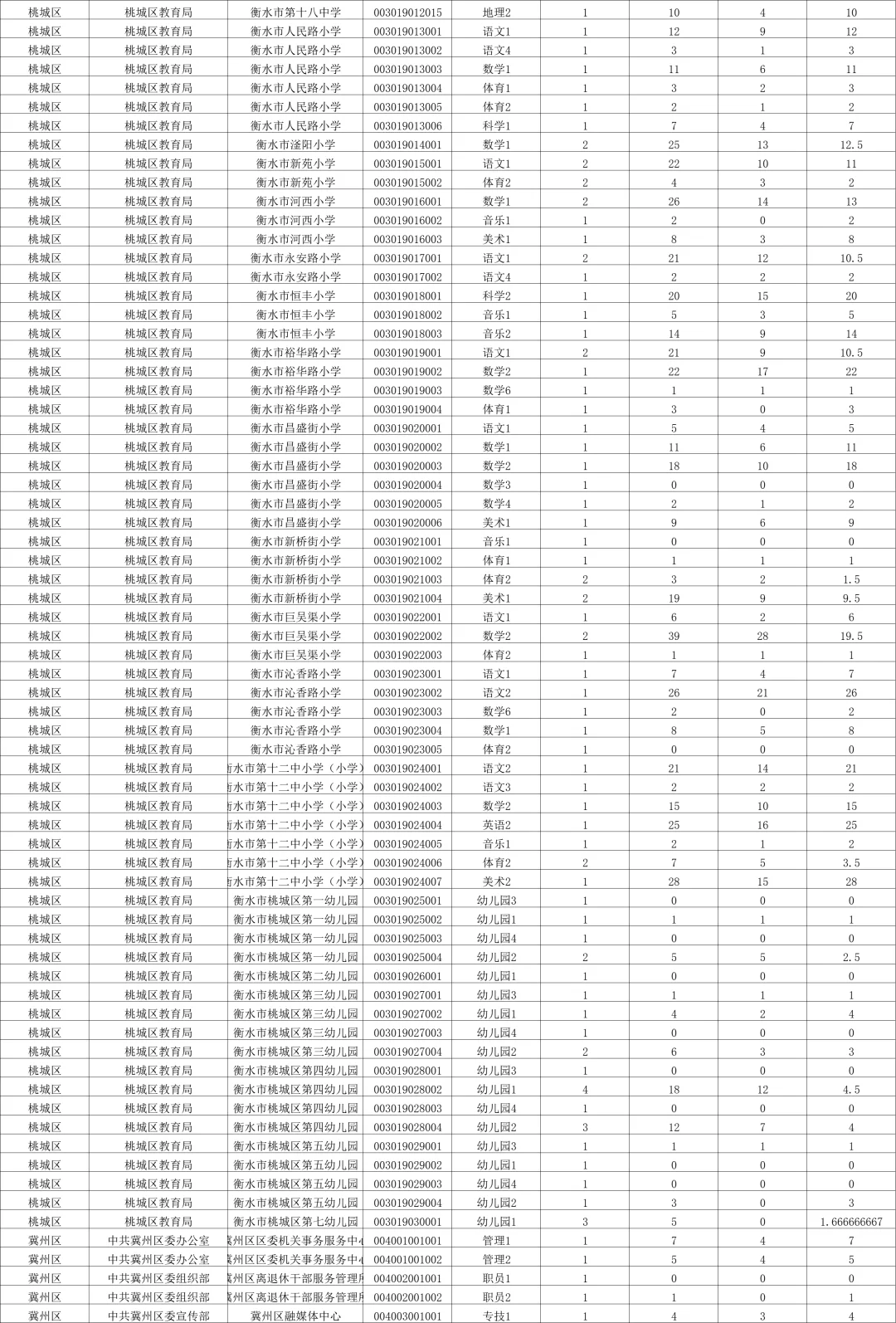 衡水事业编✅截止11日19时人数已突破7000人❗
