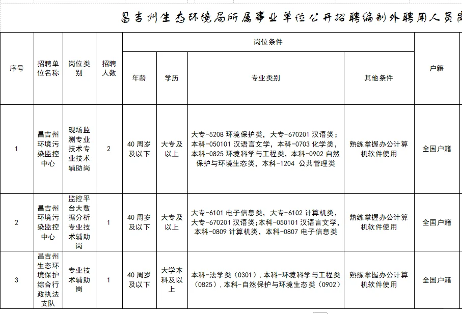 大专可报!昌吉州生态环境局招聘4人!