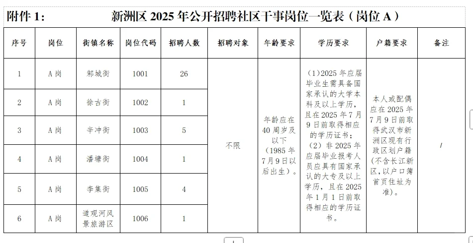 新洲区2025年公开招聘社区干事50人