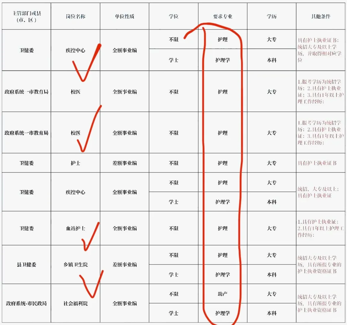 7.9护理编招聘岗位（养老院 校医）