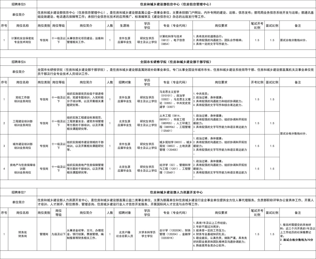 解决户口！45岁以下！住房城乡建设部招聘15人