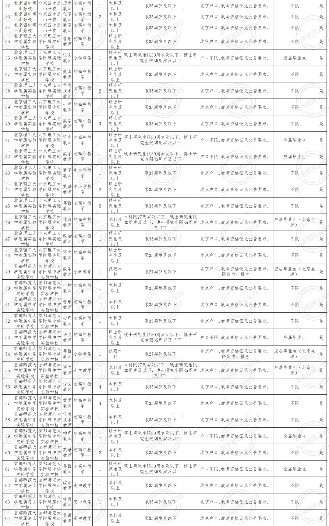非京可报 房山教委 招聘238人 均事业编