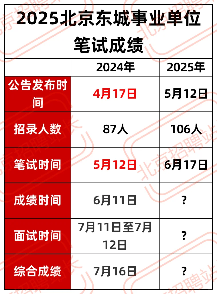 蹲!北京东城事业单位笔试成绩