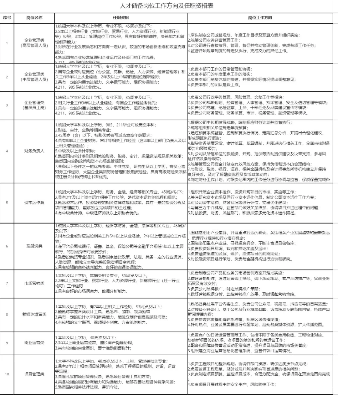 洛阳市人才集团招聘公告出了！！！