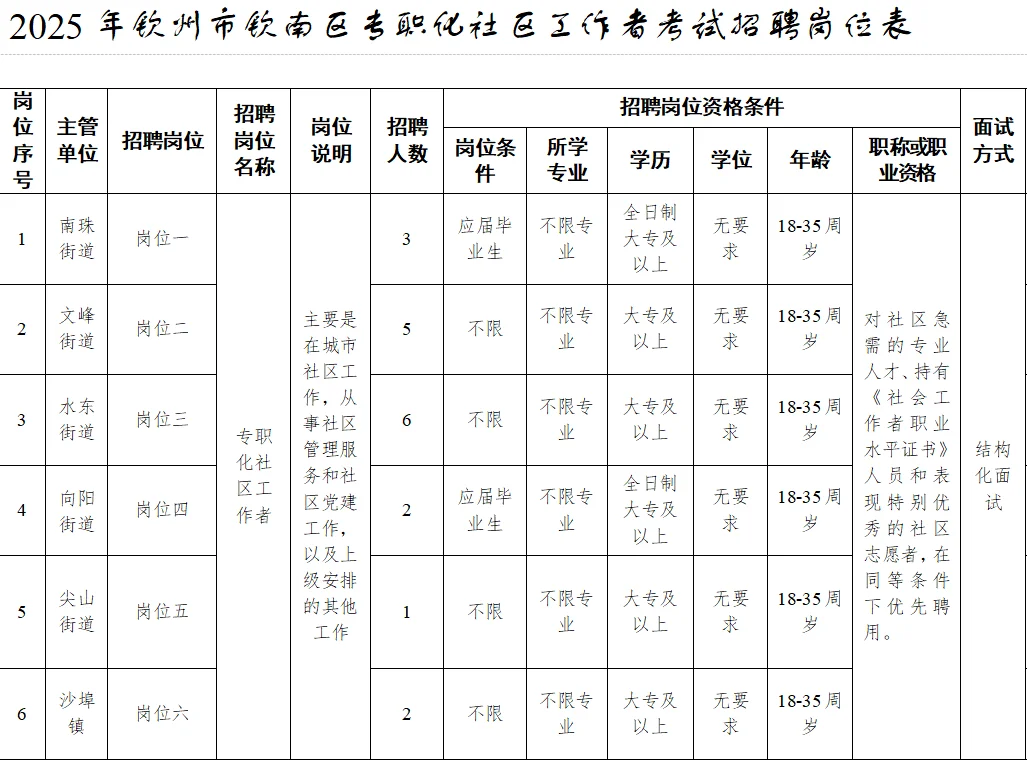 时隔一年，钦州又招社区工作者咯