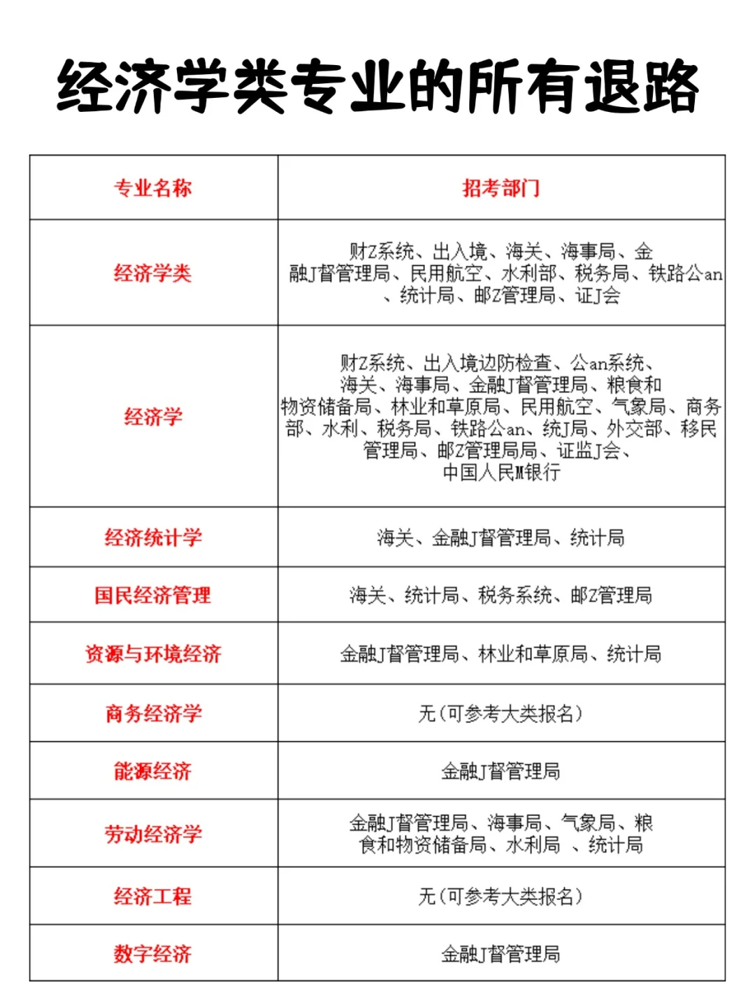 属于经济学类专业的所有退路!!