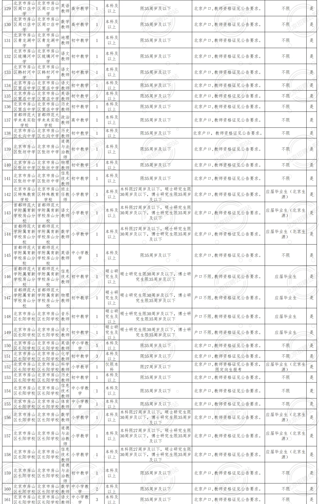 非京可报 房山教委 招聘238人 均事业编