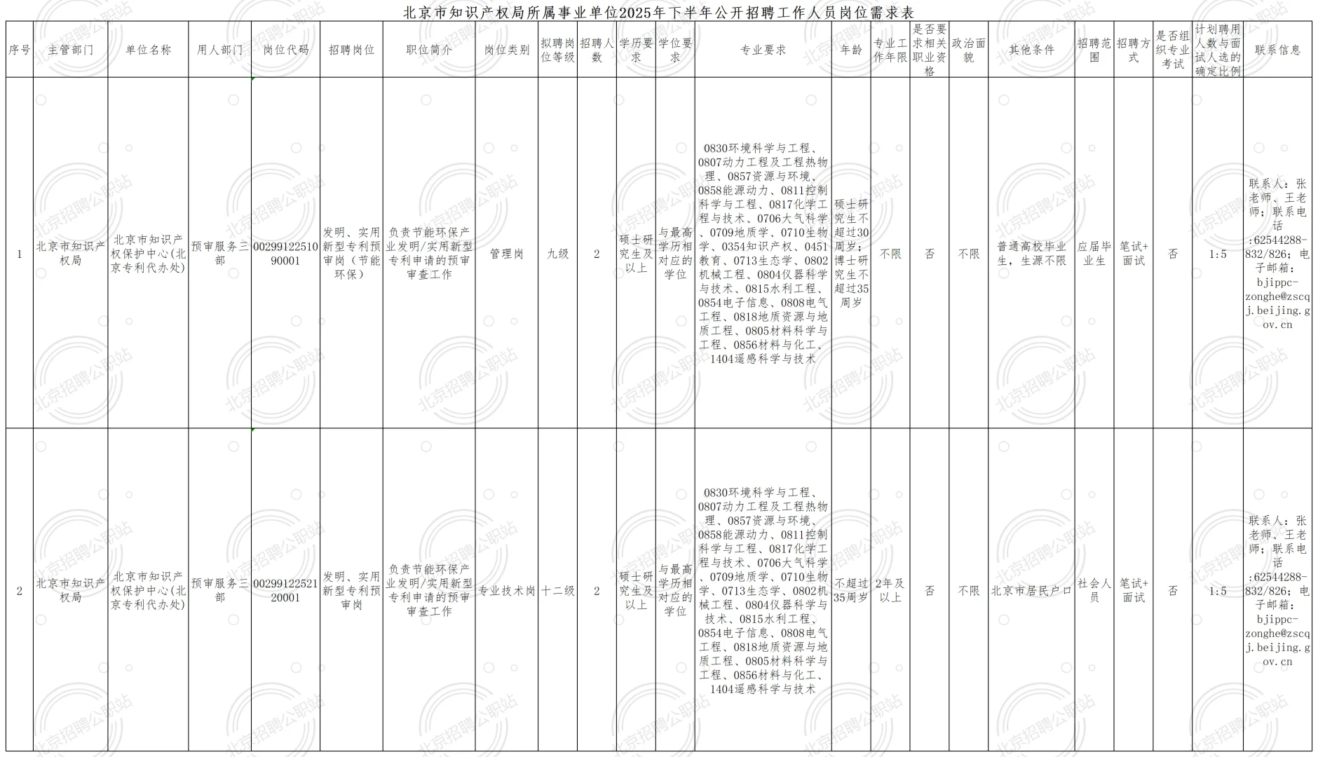 非京可报 知识产权局 招聘4人 均事业编!