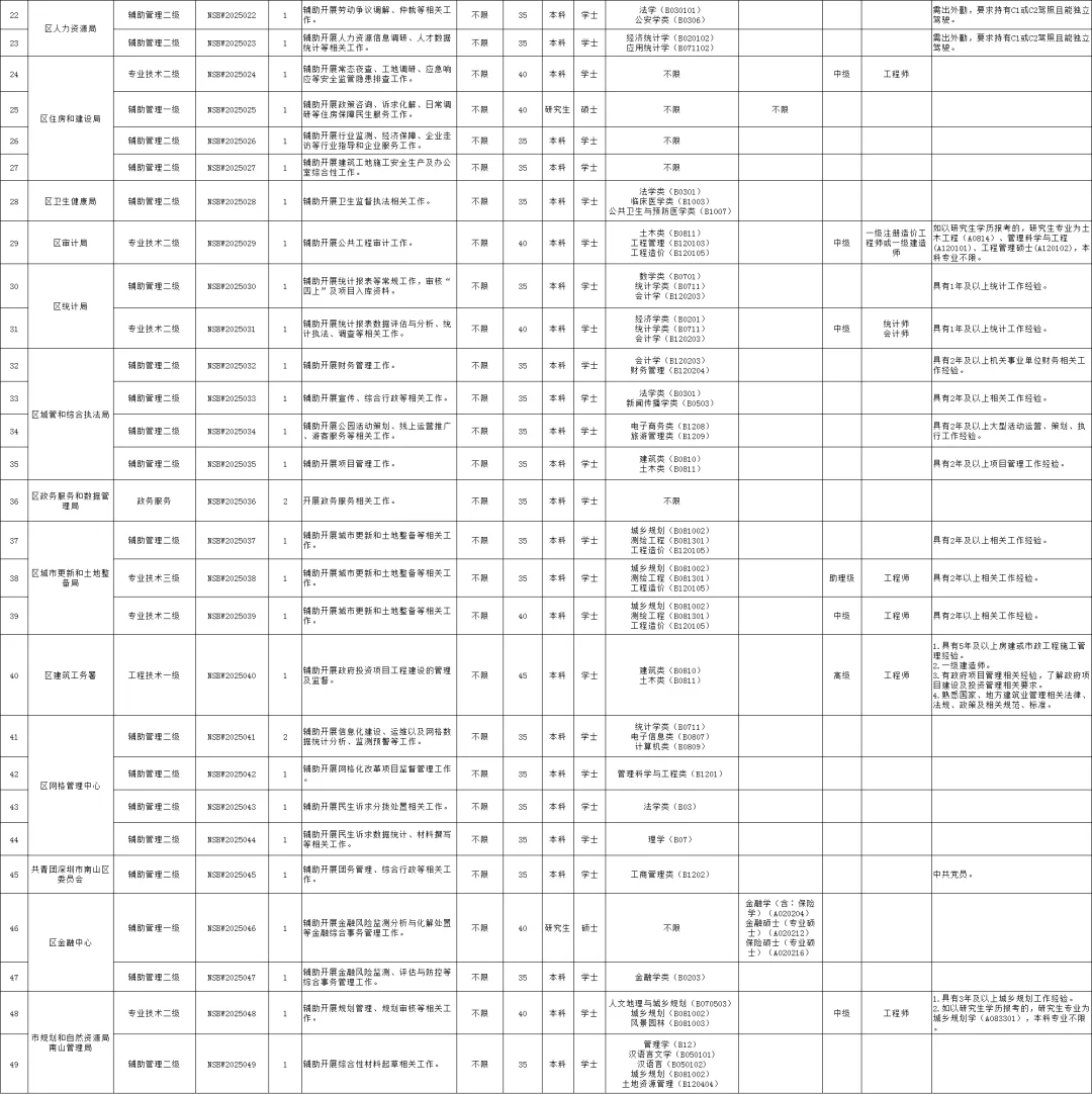 新出!深圳市南山区机关事业单位招聘94人