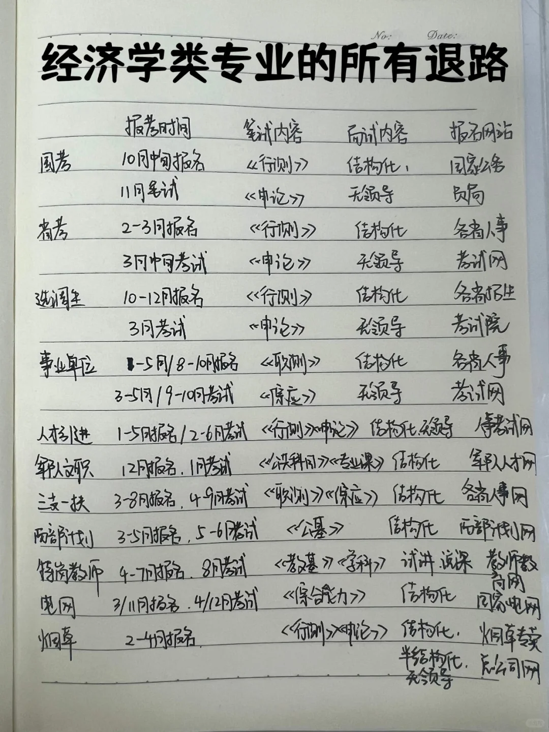 属于经济学类专业的所有退路!!