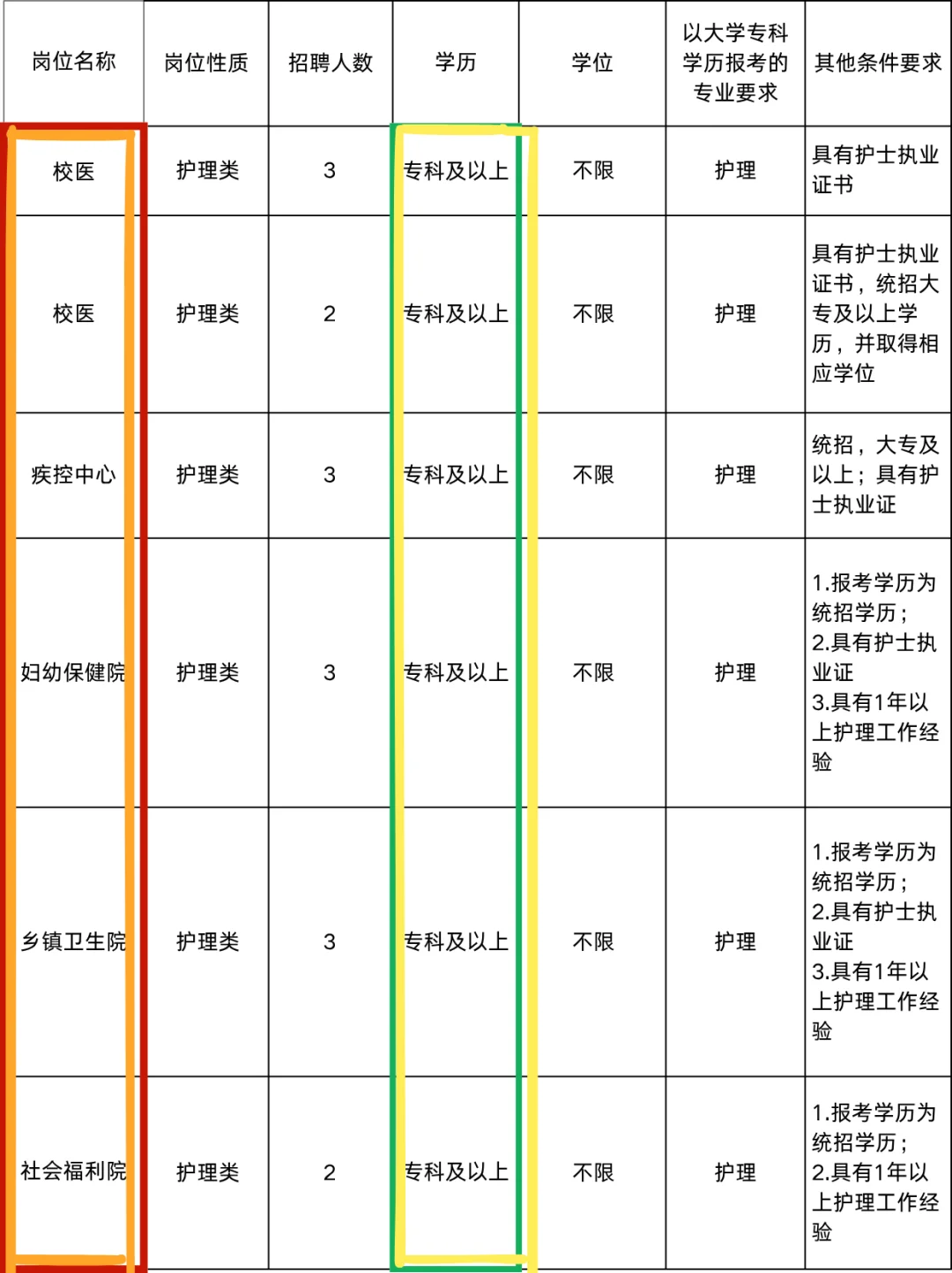 护理人7月7日事业编招聘岗位（监狱 校医