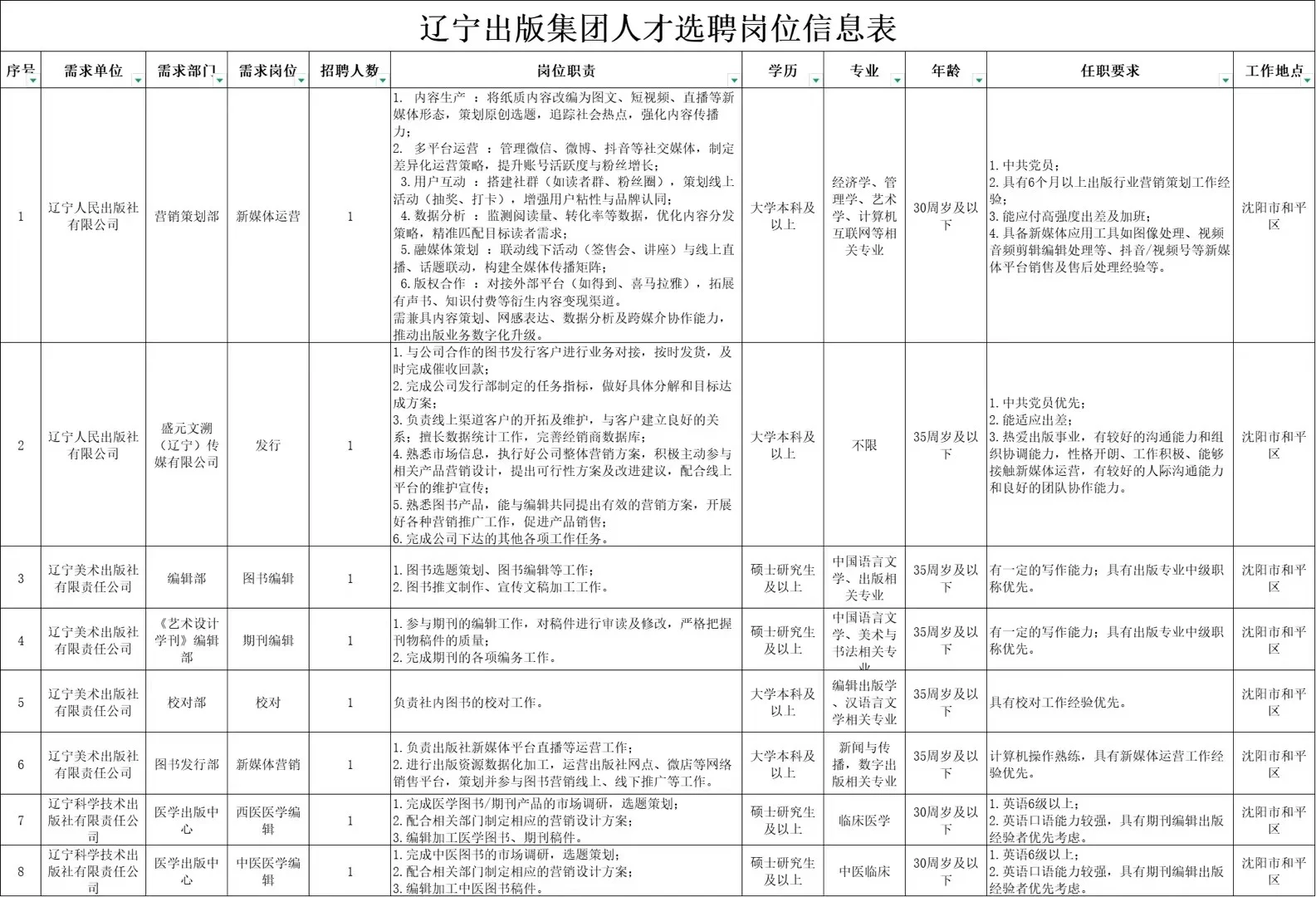 辽宁出版集团有限公司2025年人才选聘公告