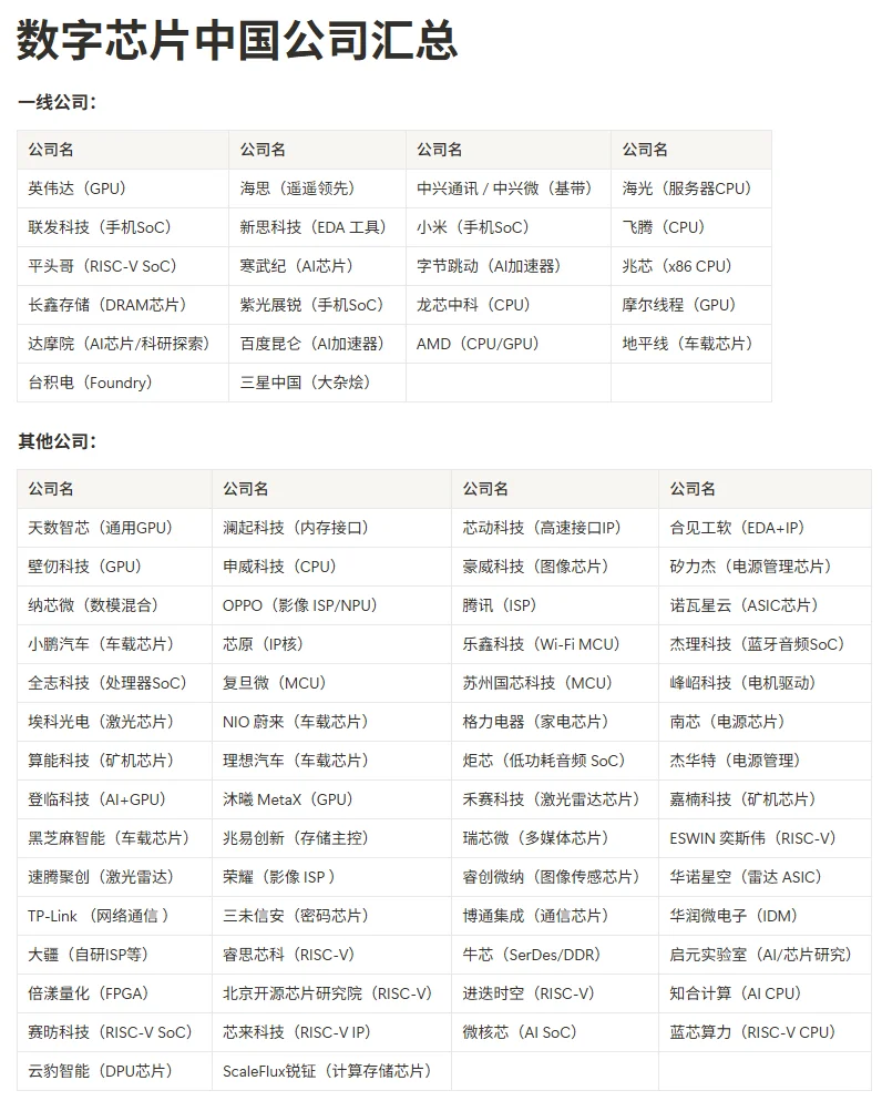 全球数字 IC 公司汇总-中国