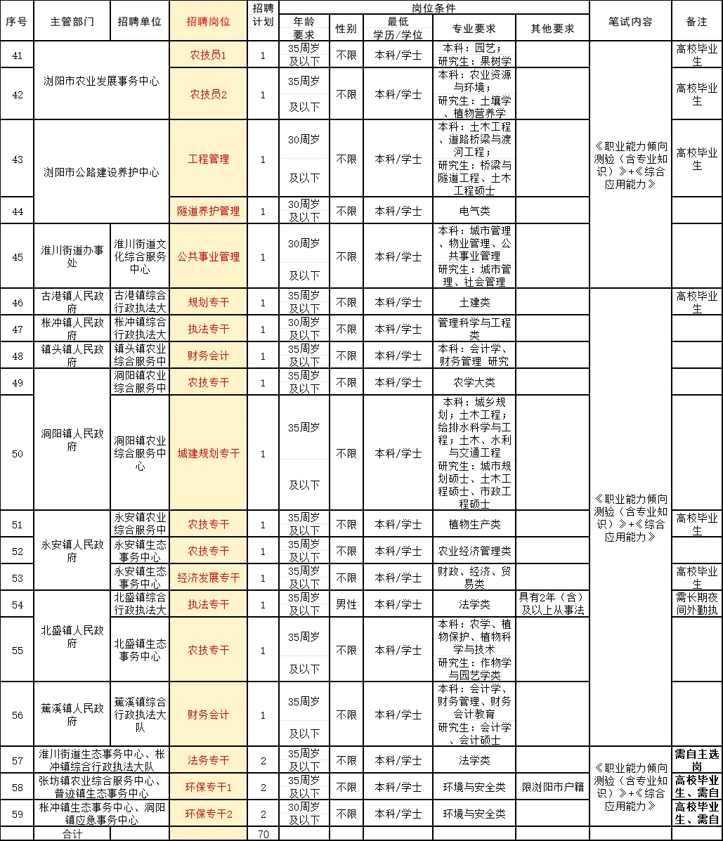 考务费准备好！有编！浏阳事业单位招聘70人