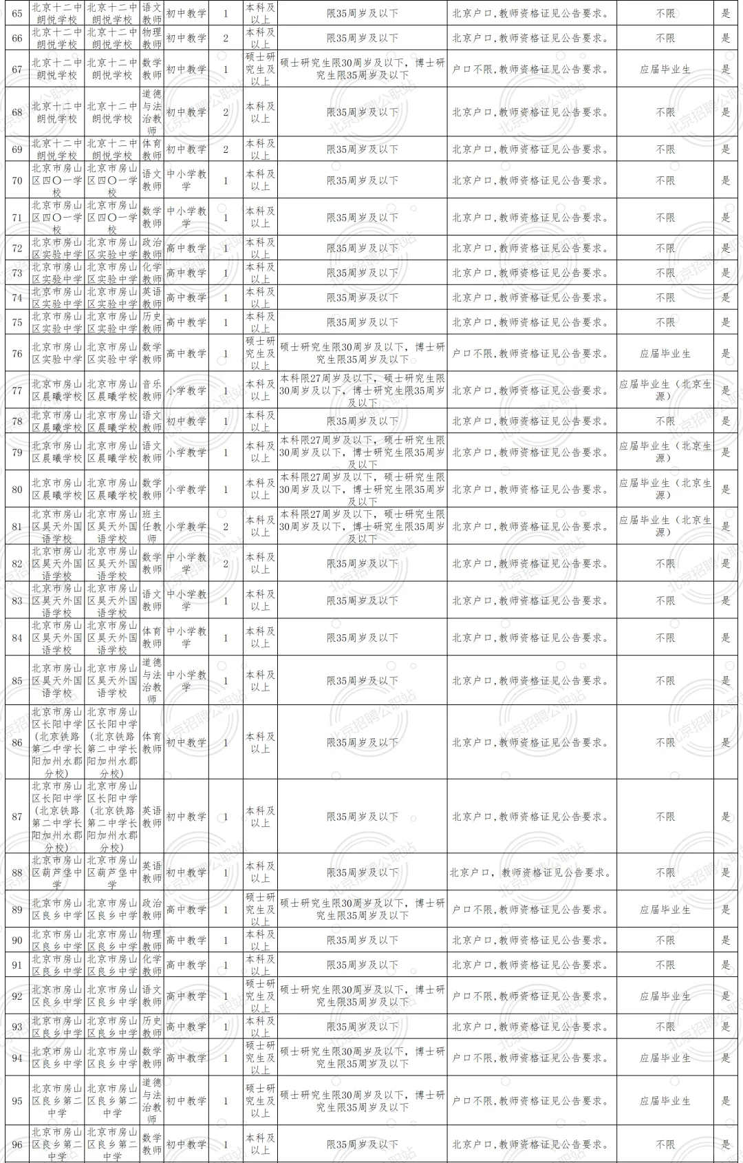 非京可报 房山教委 招聘238人 均事业编