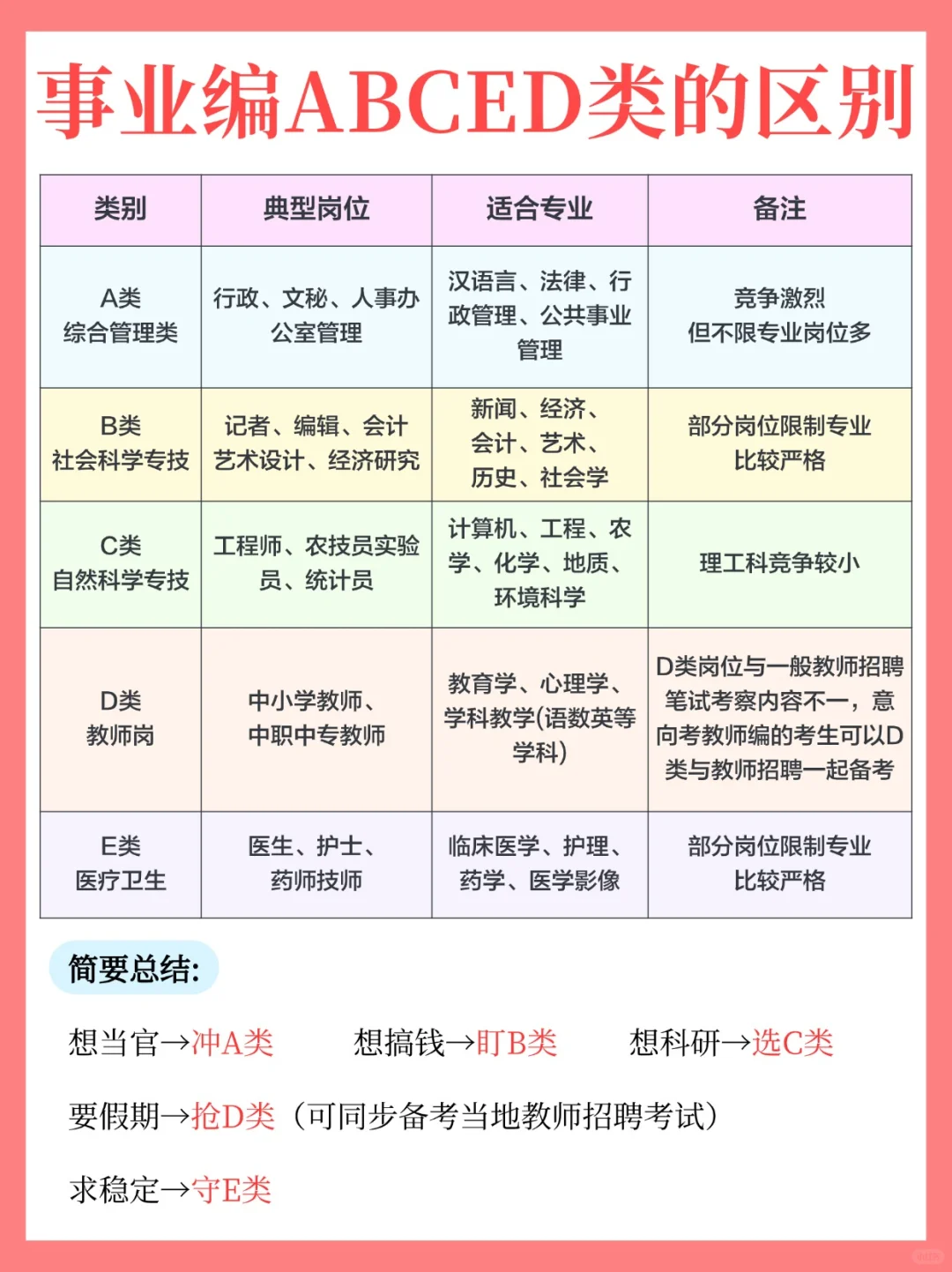 事业编ABCDE类扫盲!选错=白学一年!