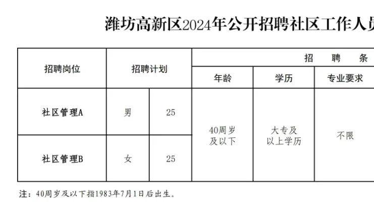 潍坊高新区社区工作人员