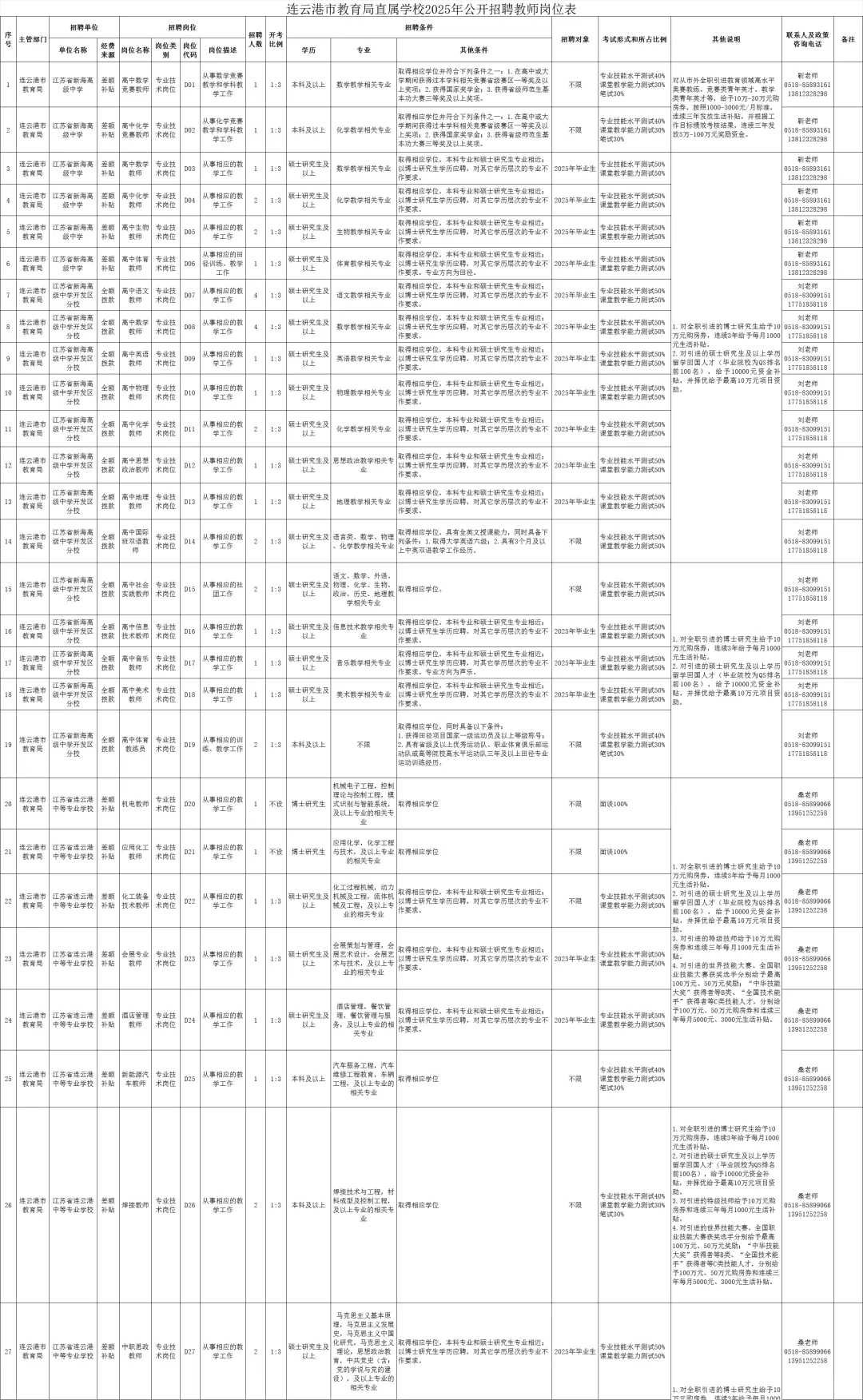 江苏连云港市教育局直属学校公开招聘教师