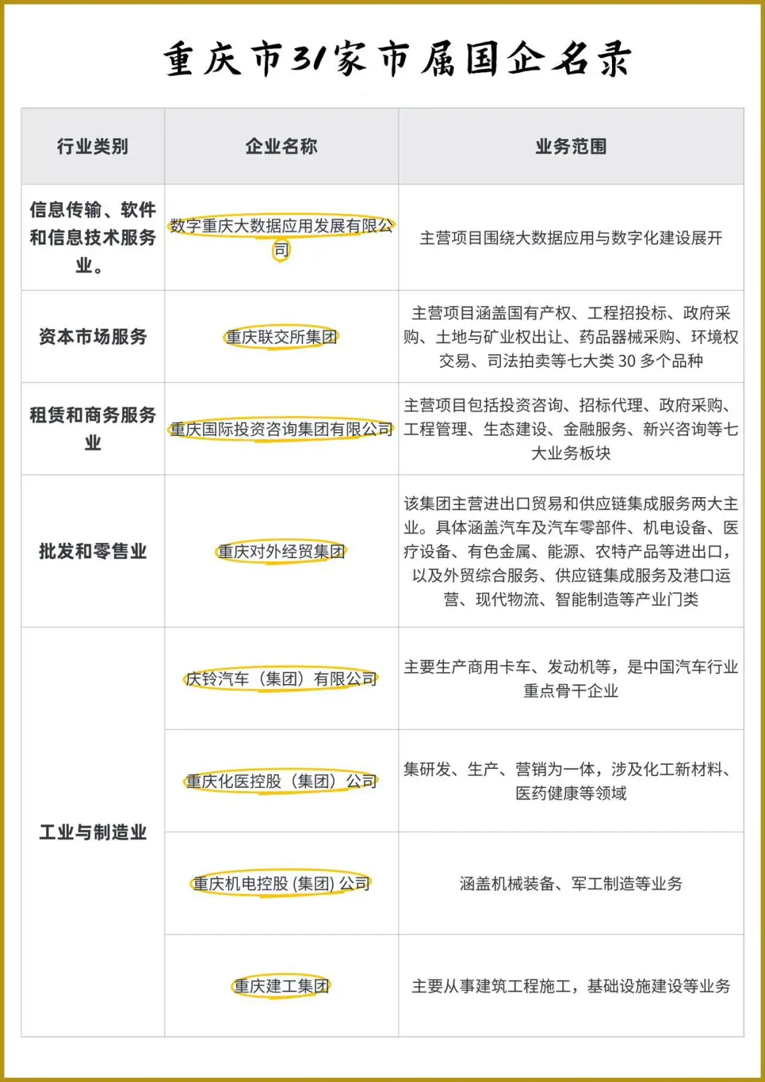 重庆市33家市属国企名录