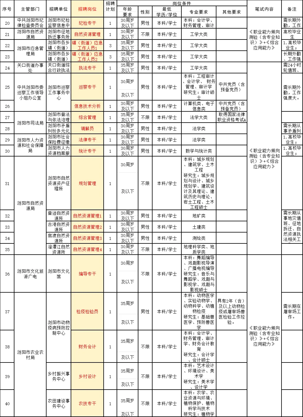 考务费准备好！有编！浏阳事业单位招聘70人