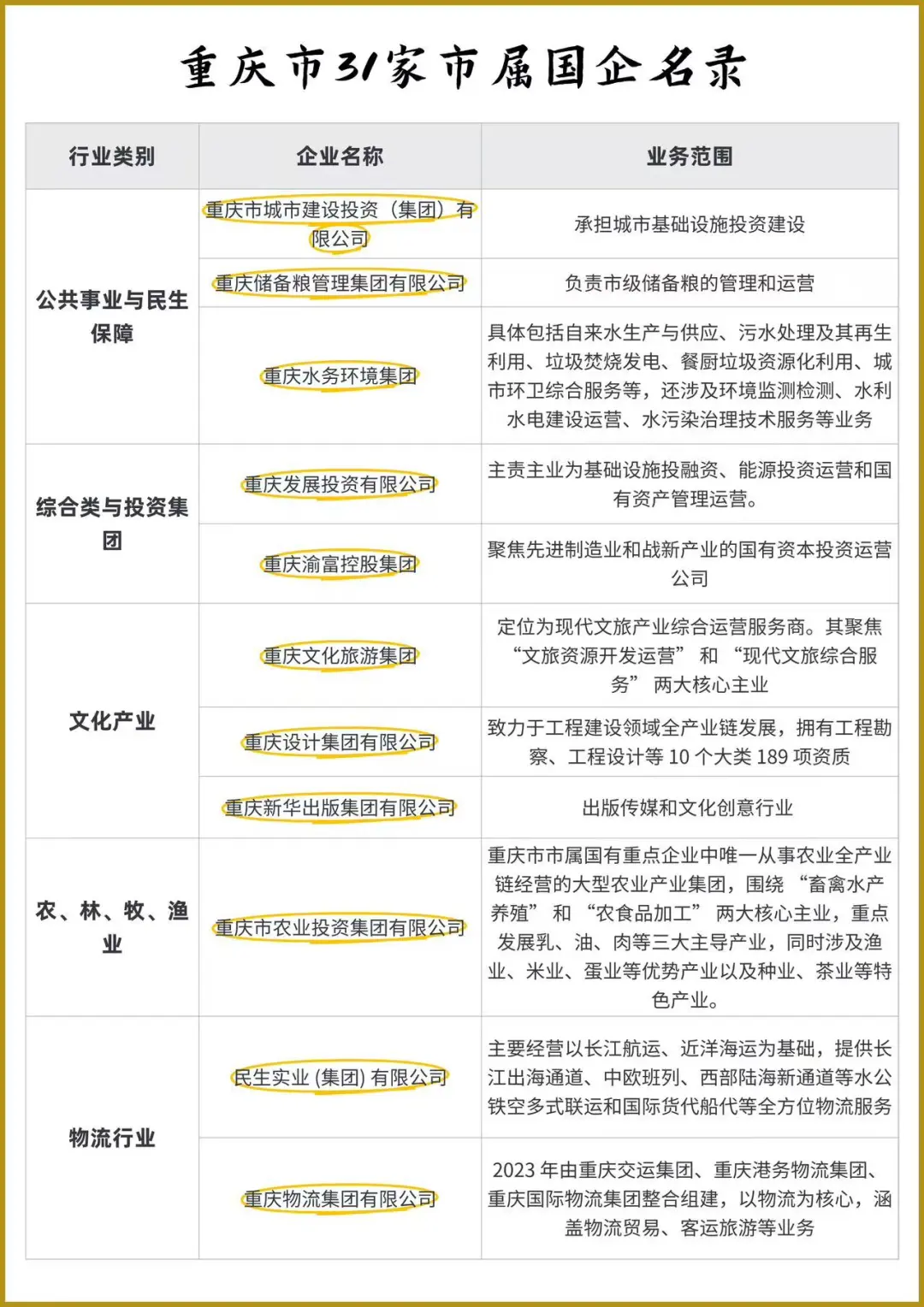 重庆市33家市属国企名录