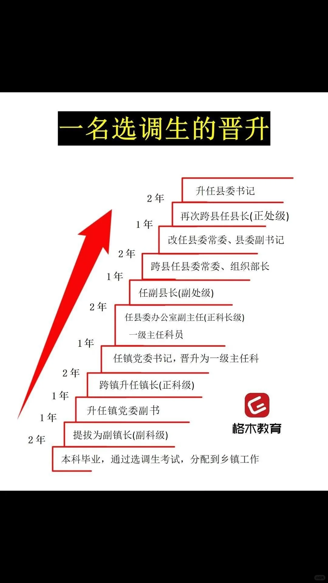 一名选调生的晋升路径！