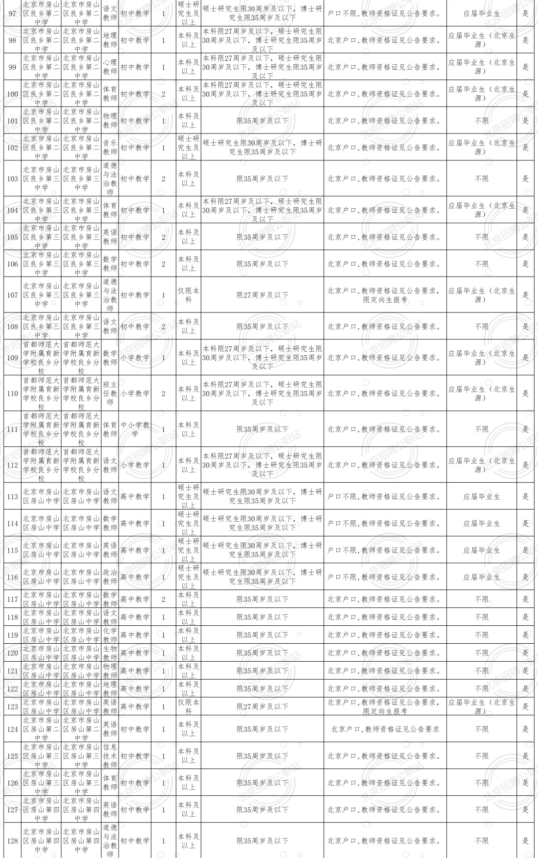非京可报 房山教委 招聘238人 均事业编