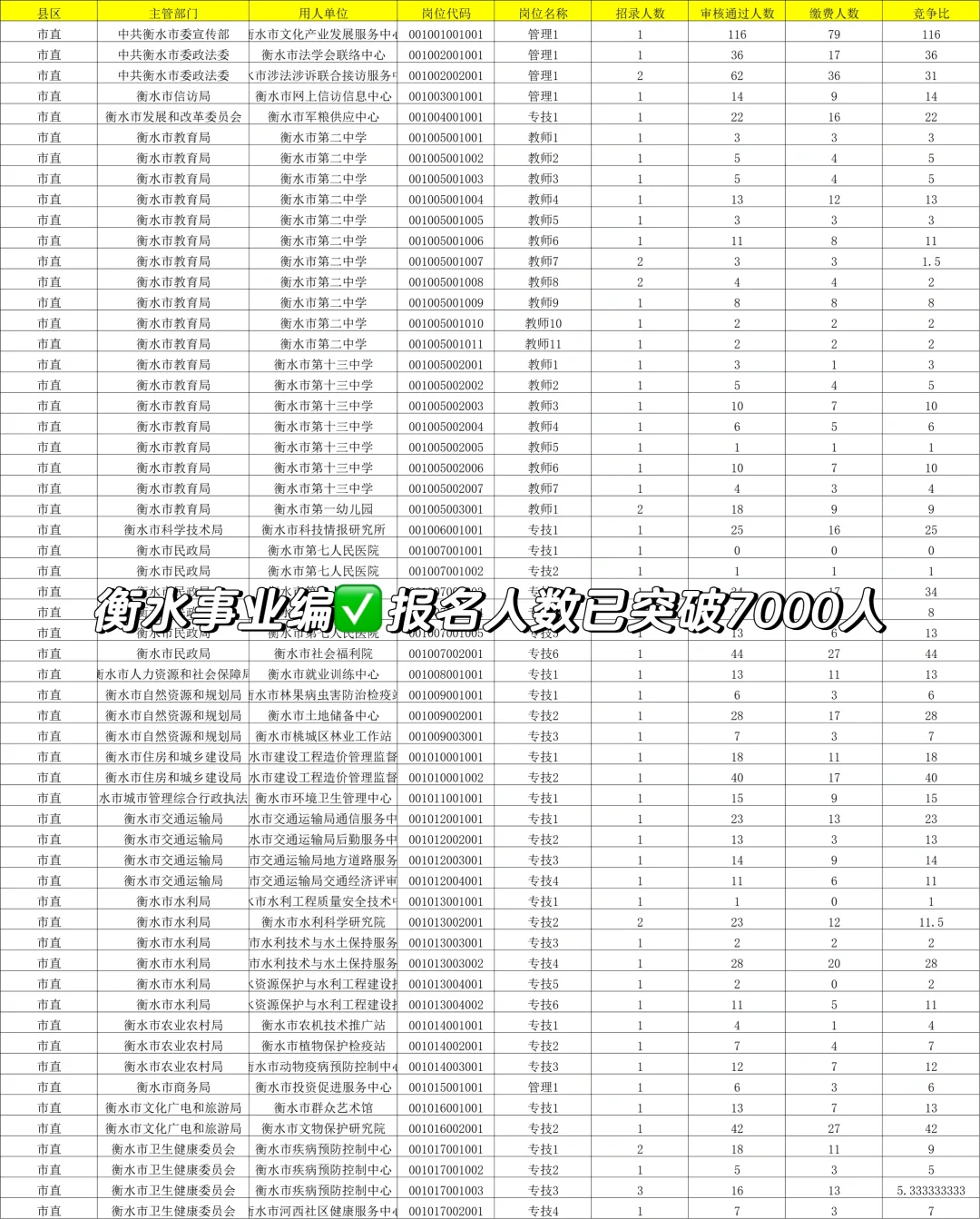 衡水事业编✅截止11日19时人数已突破7000人❗