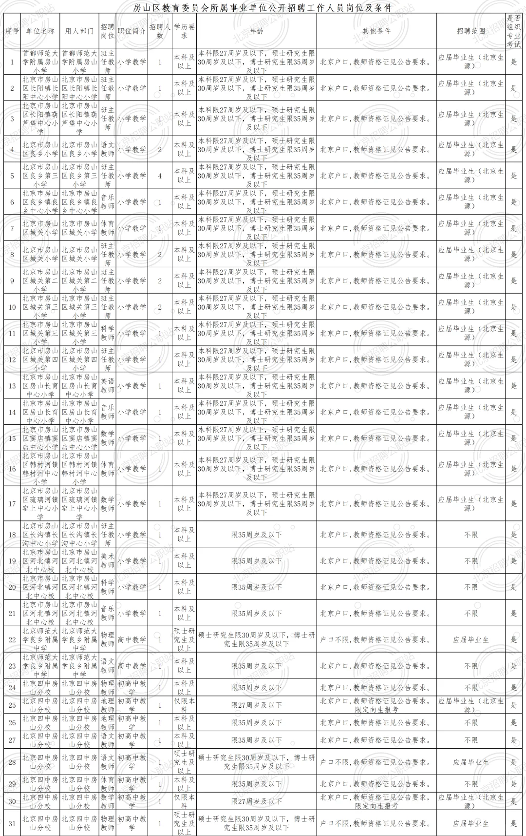 非京可报 房山教委 招聘238人 均事业编