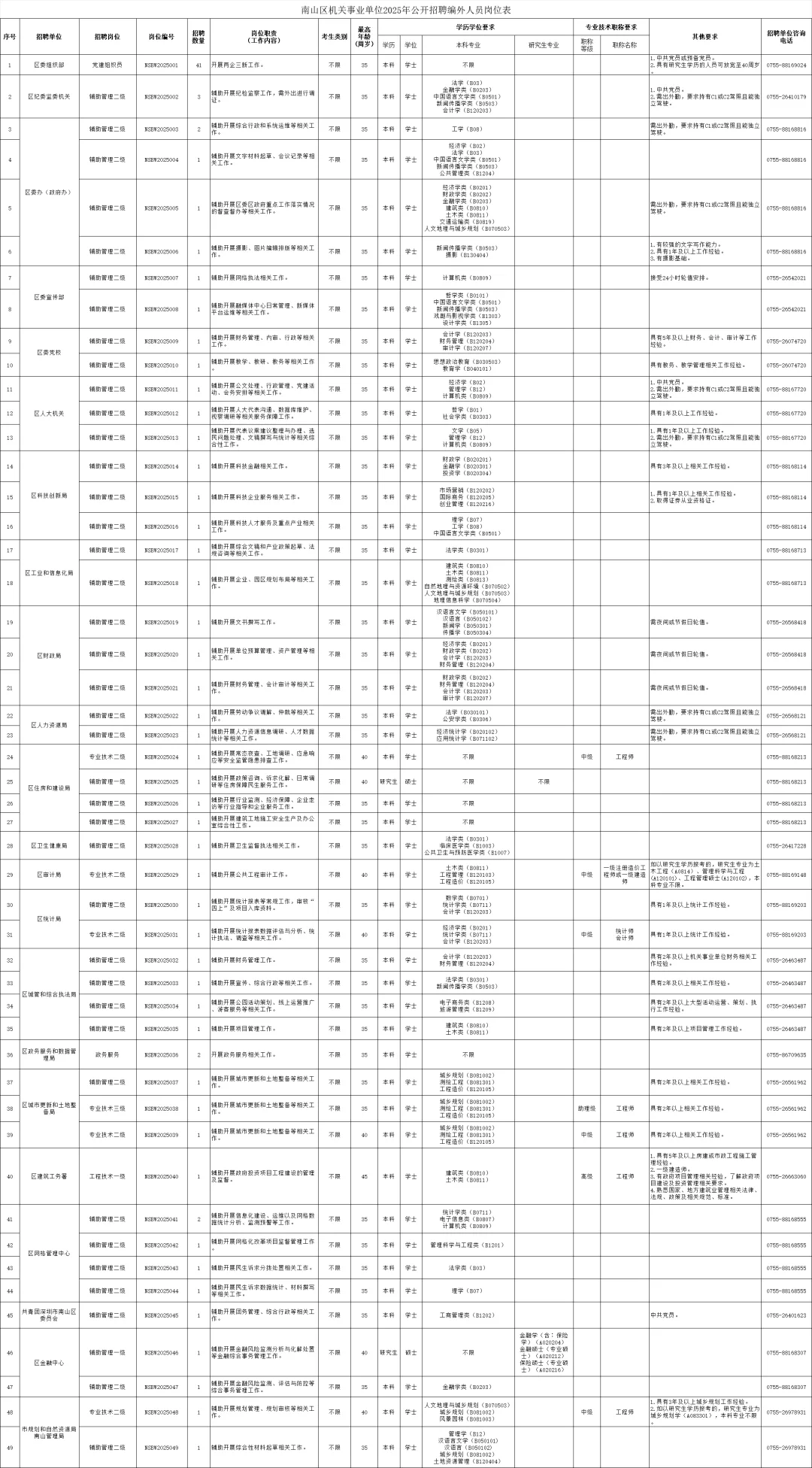 深圳市南山区机关事业单位招聘编外人员94人