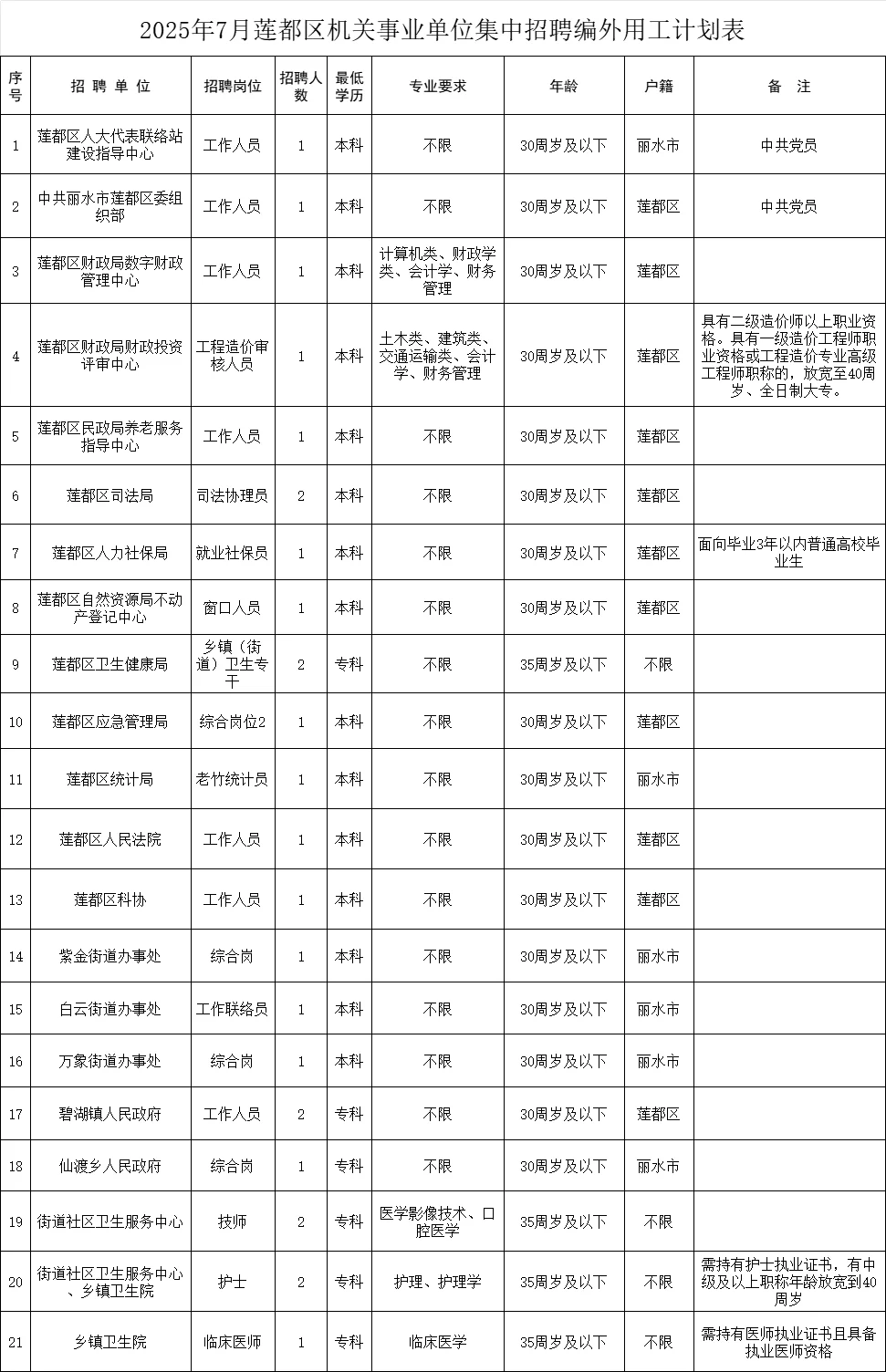 丽水莲都事业单位招编外26人
