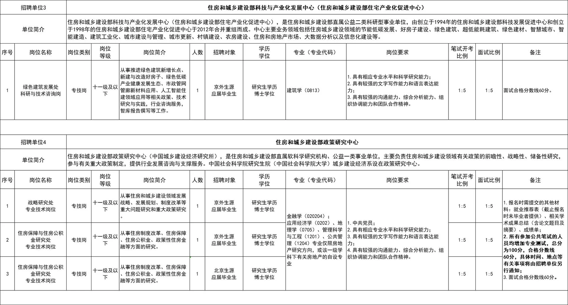 解决户口！45岁以下！住房城乡建设部招聘15人